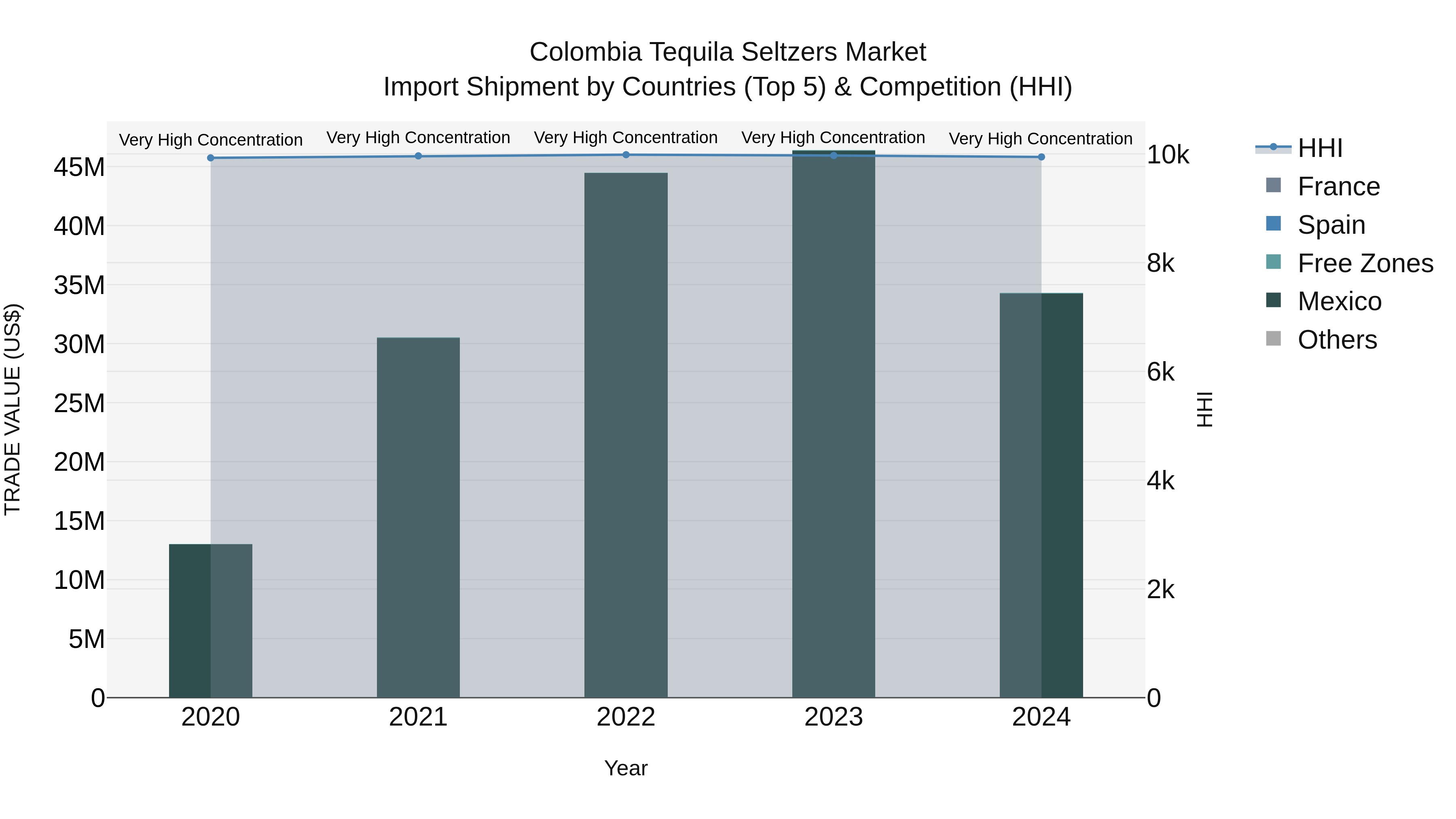 Colombia Tequila Seltzers Market: Top 5 Importing Countries and Market Competition (HHI) Analysis
