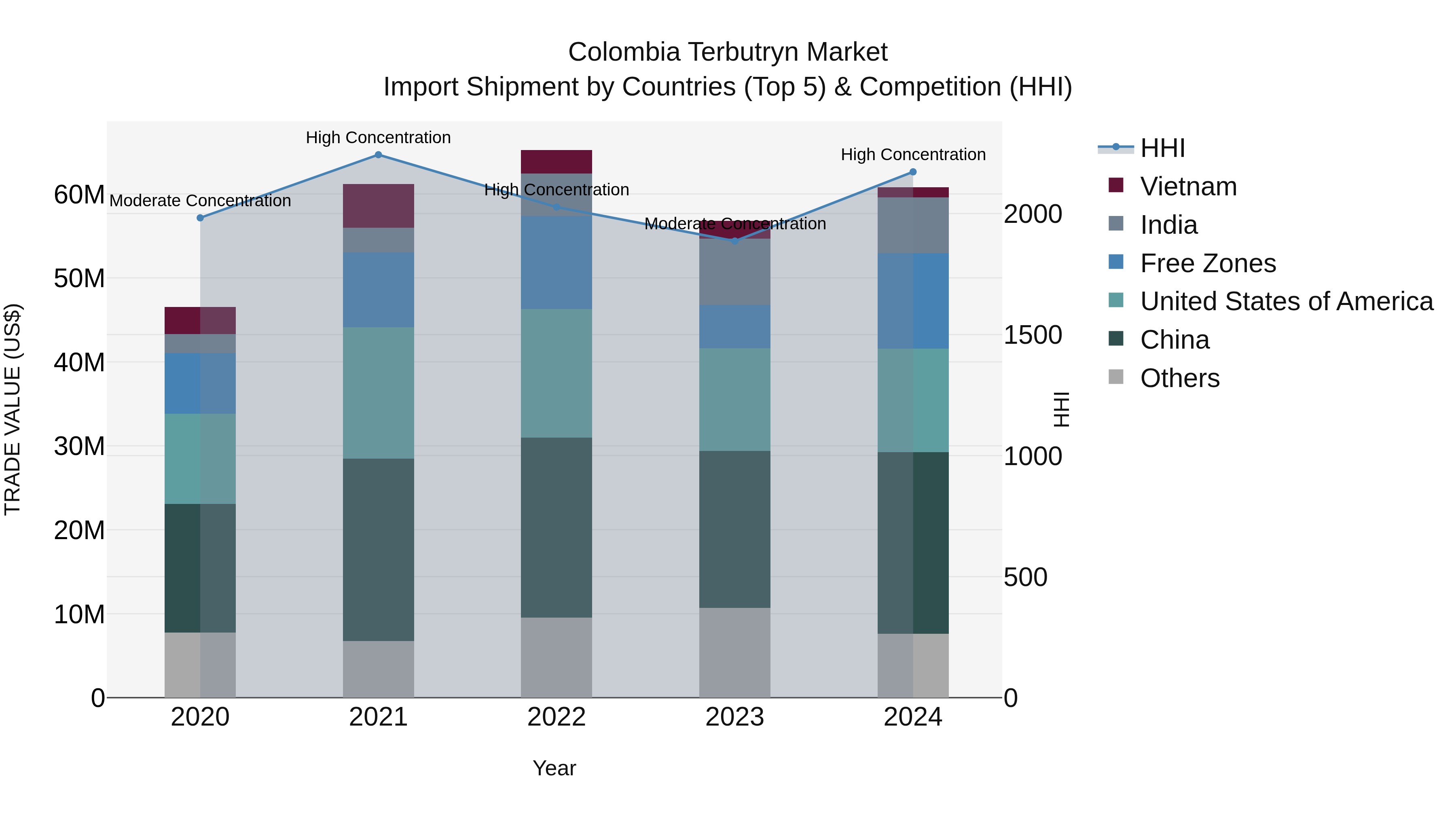 Colombia Terbutryn Market: Top 5 Importing Countries and Market Competition (HHI) Analysis