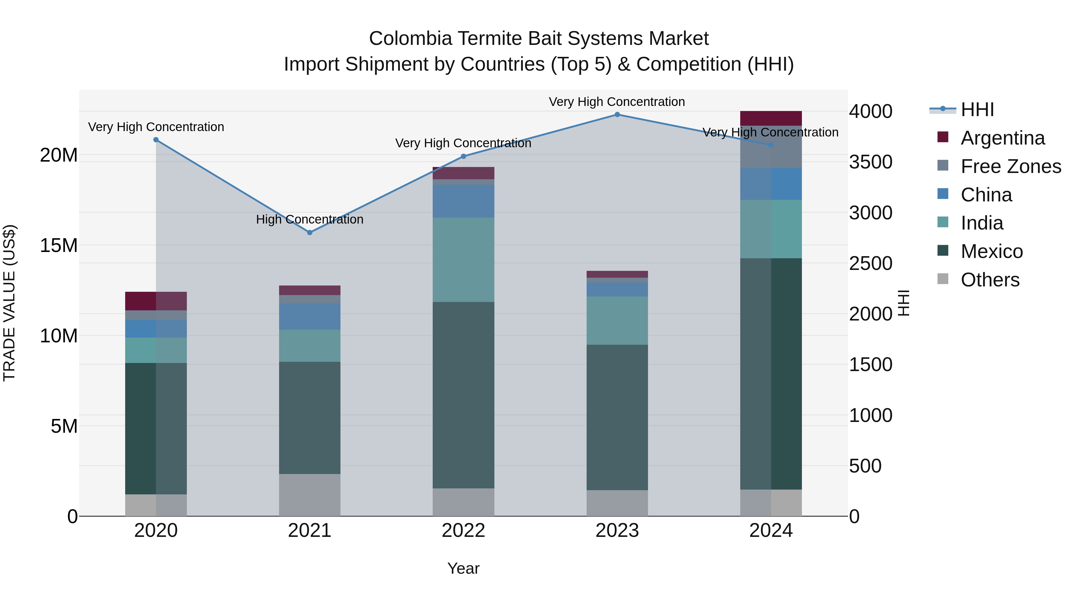 Colombia Termite Bait Systems Market: Top 5 Importing Countries and Market Competition (HHI) Analysis