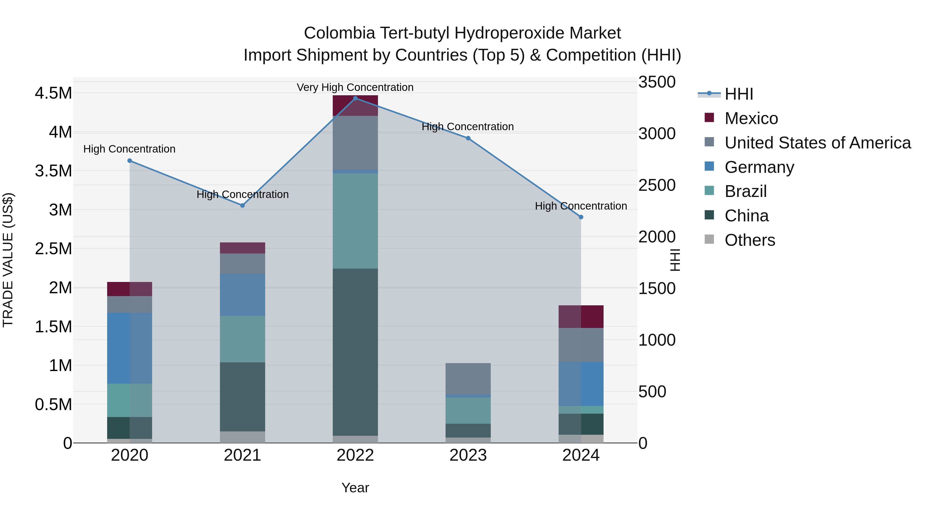 Colombia Tert-butyl Hydroperoxide Market: Top 5 Importing Countries and Market Competition (HHI) Analysis