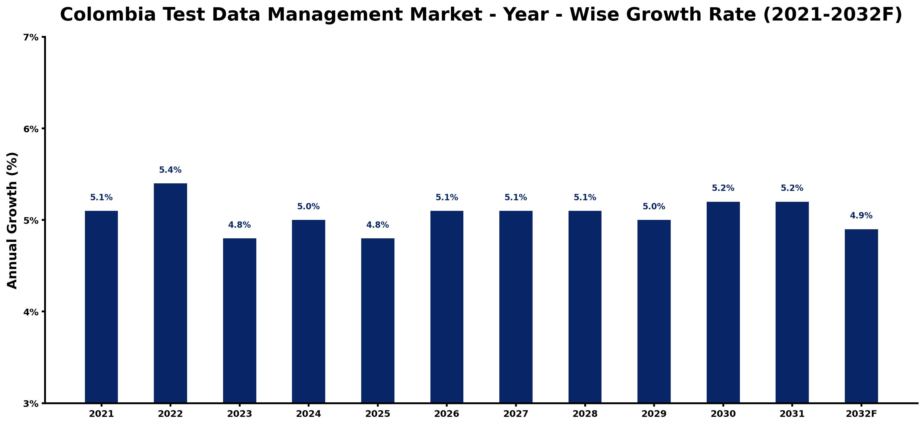 Colombia Test Data Management Market Year-wise Growth Rate and Key Drivers