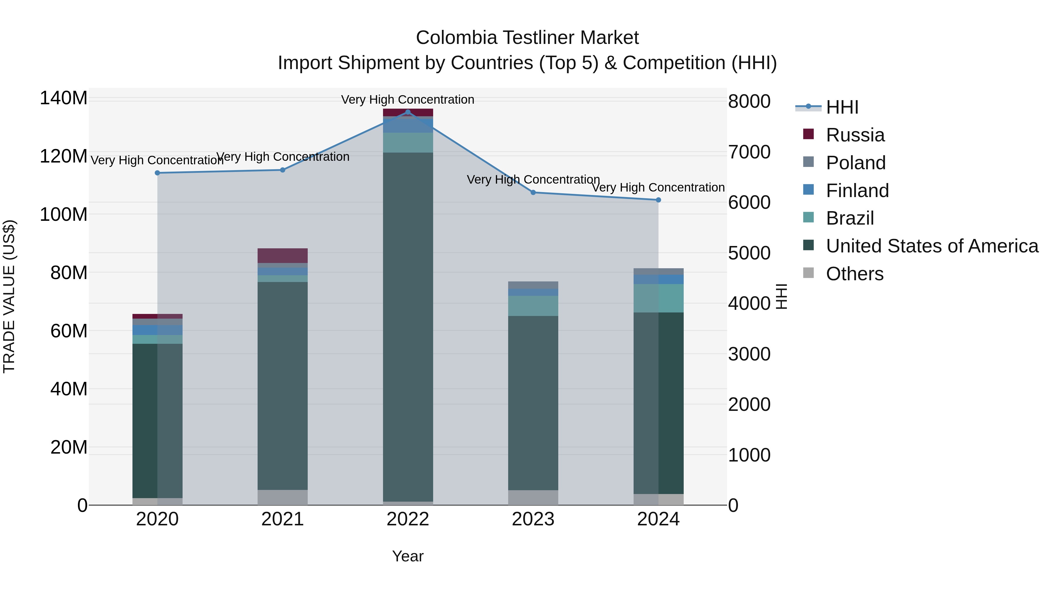 Colombia Testliner Market: Top 5 Importing Countries and Market Competition (HHI) Analysis