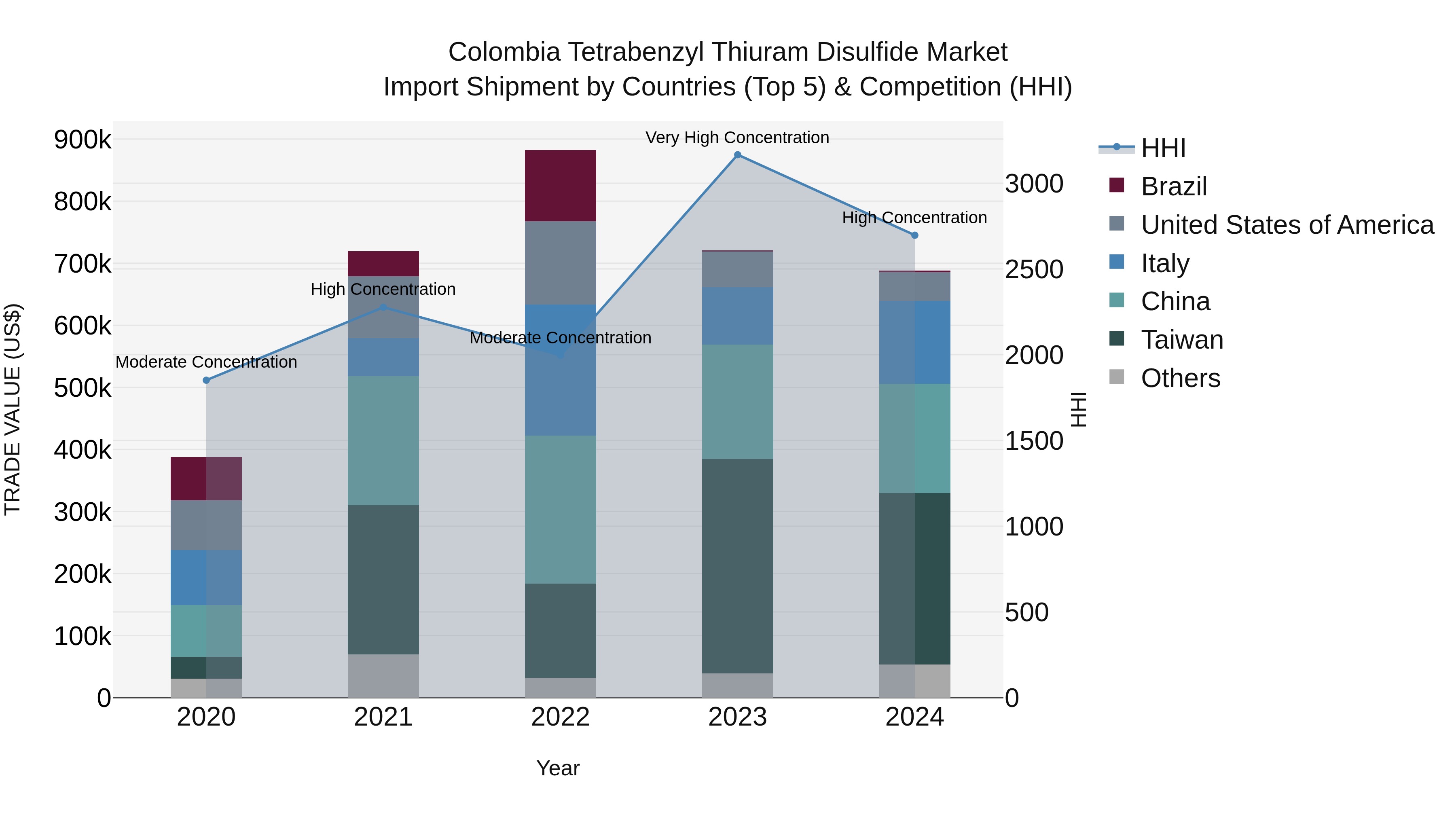 Colombia Tetrabenzyl Thiuram Disulfide Market: Top 5 Importing Countries and Market Competition (HHI) Analysis