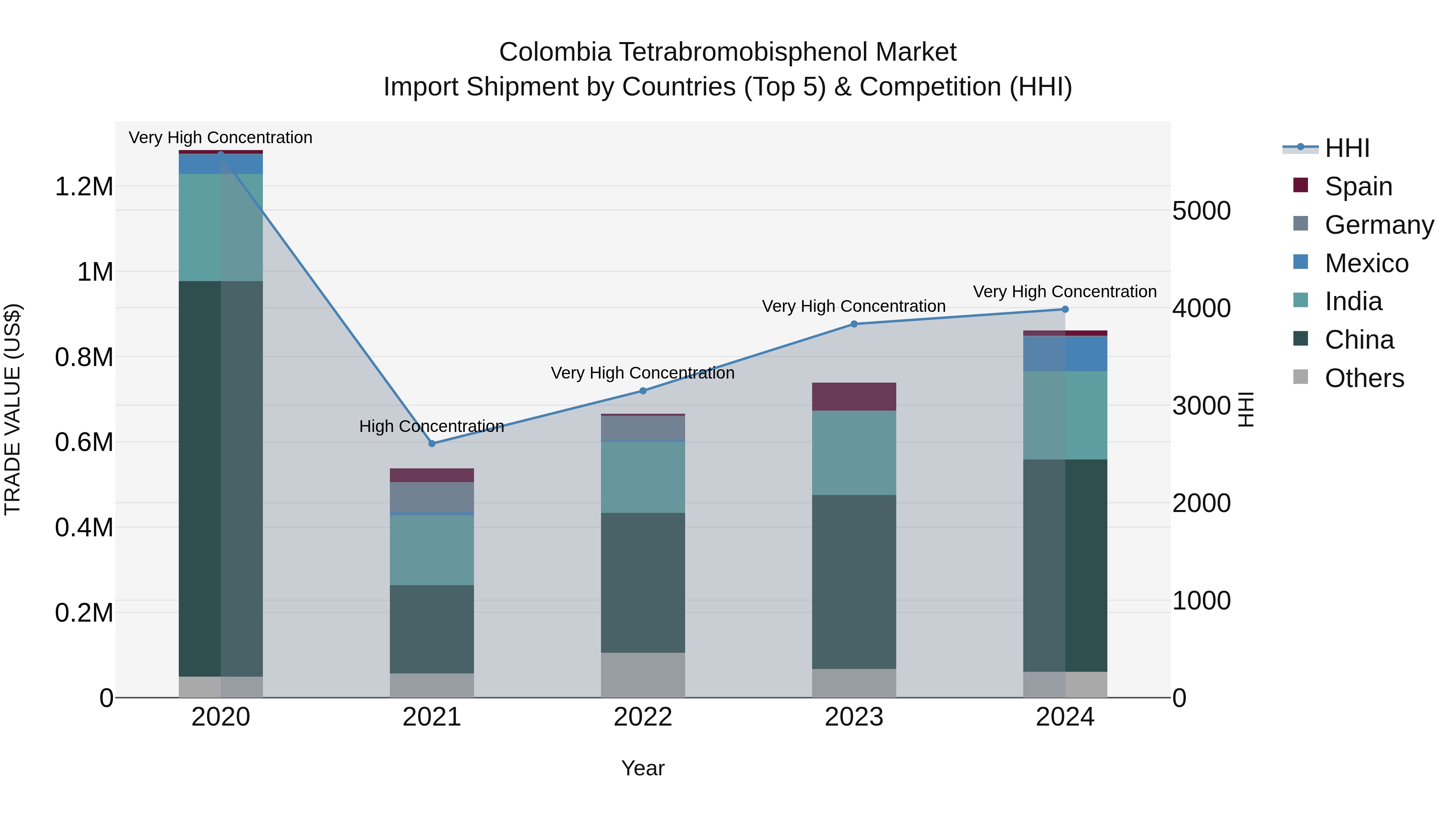 Colombia Tetrabromobisphenol Market: Top 5 Importing Countries and Market Competition (HHI) Analysis