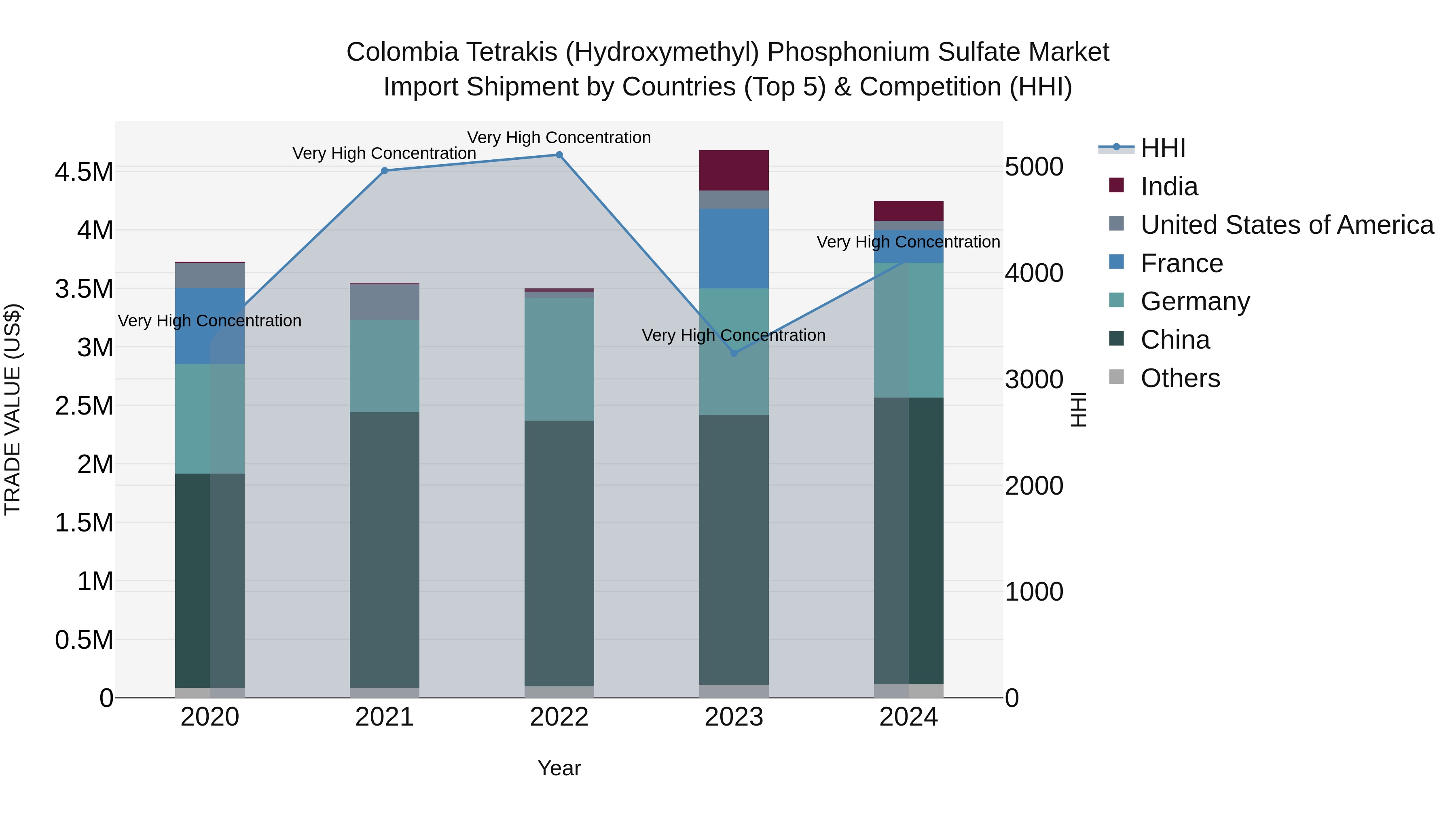 Colombia Tetrakis (Hydroxymethyl) Phosphonium Sulfate Market: Top 5 Importing Countries and Market Competition (HHI) Analysis