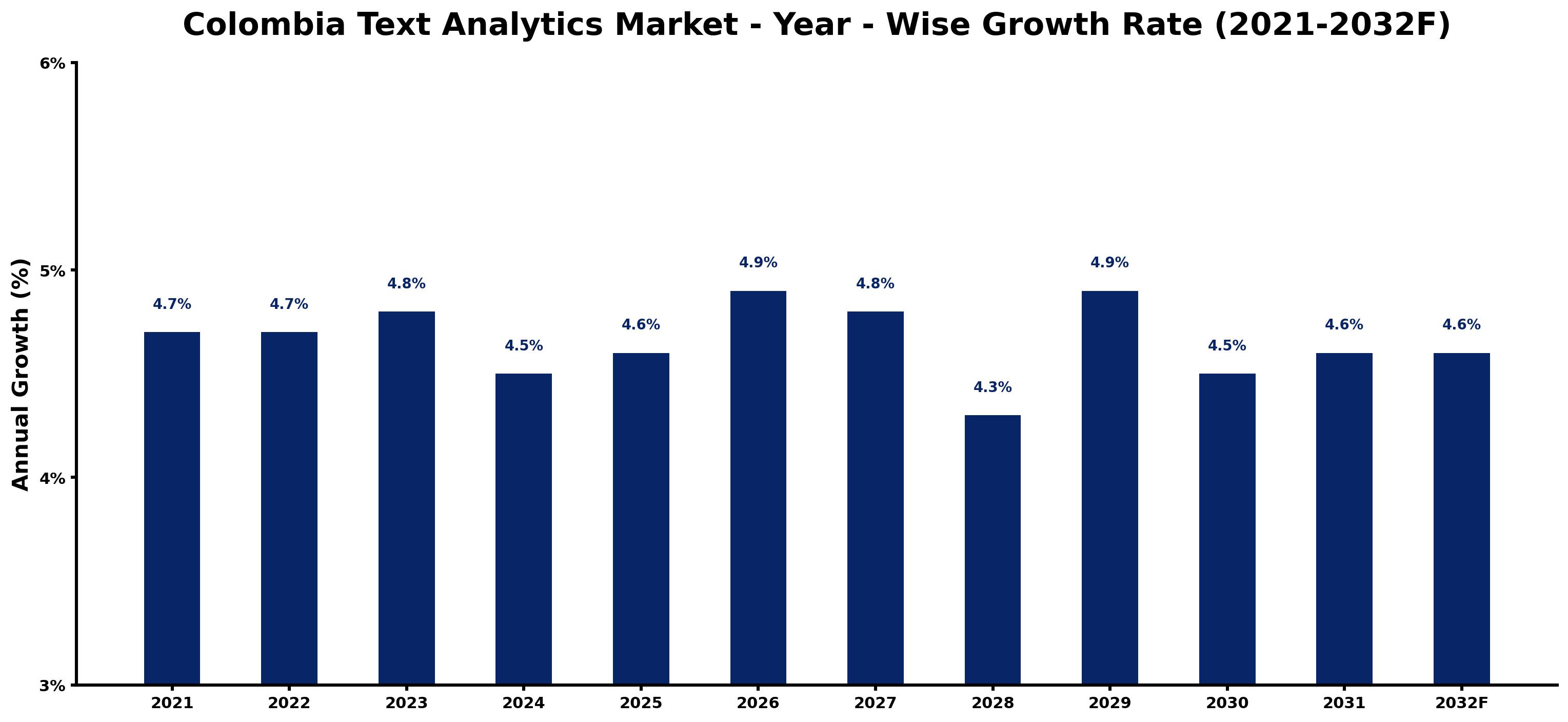Colombia Text Analytics Market Year-wise Growth Rate and Key Drivers