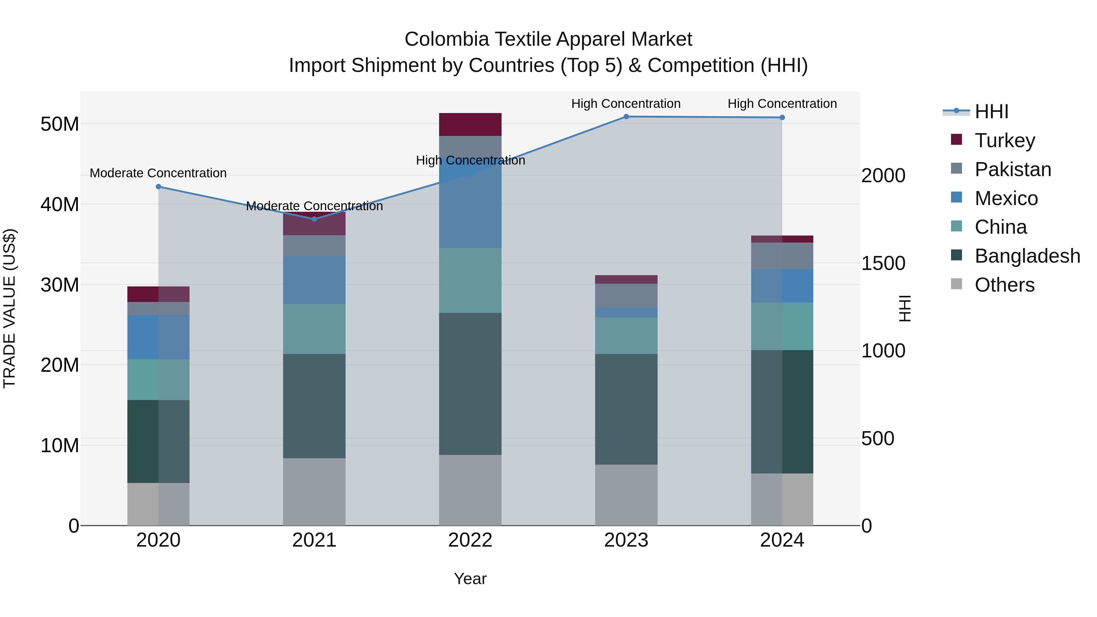 Colombia Textile Apparel Market: Top 5 Importing Countries and Market Competition (HHI) Analysis