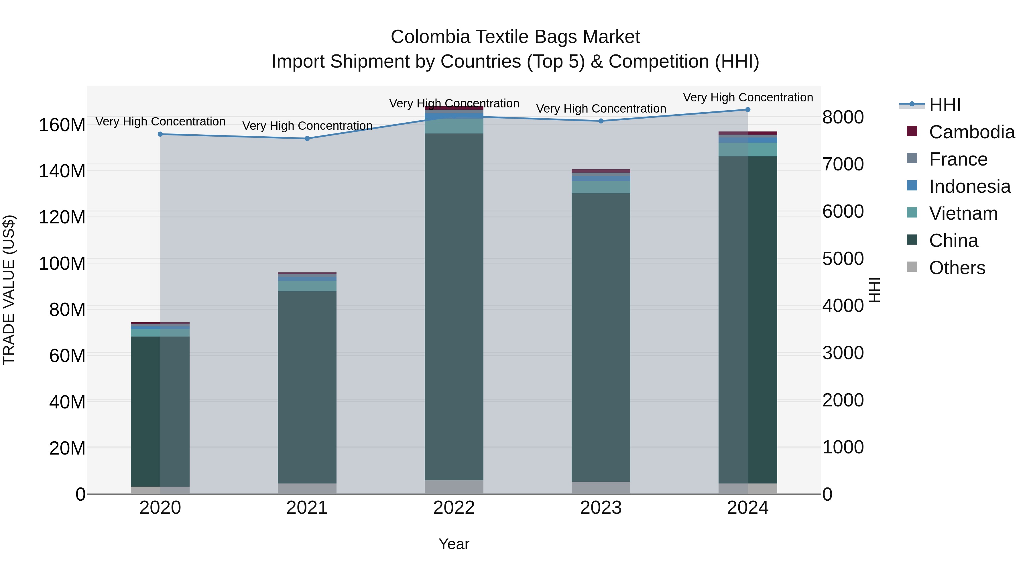 Colombia Textile Bags Market: Top 5 Importing Countries and Market Competition (HHI) Analysis