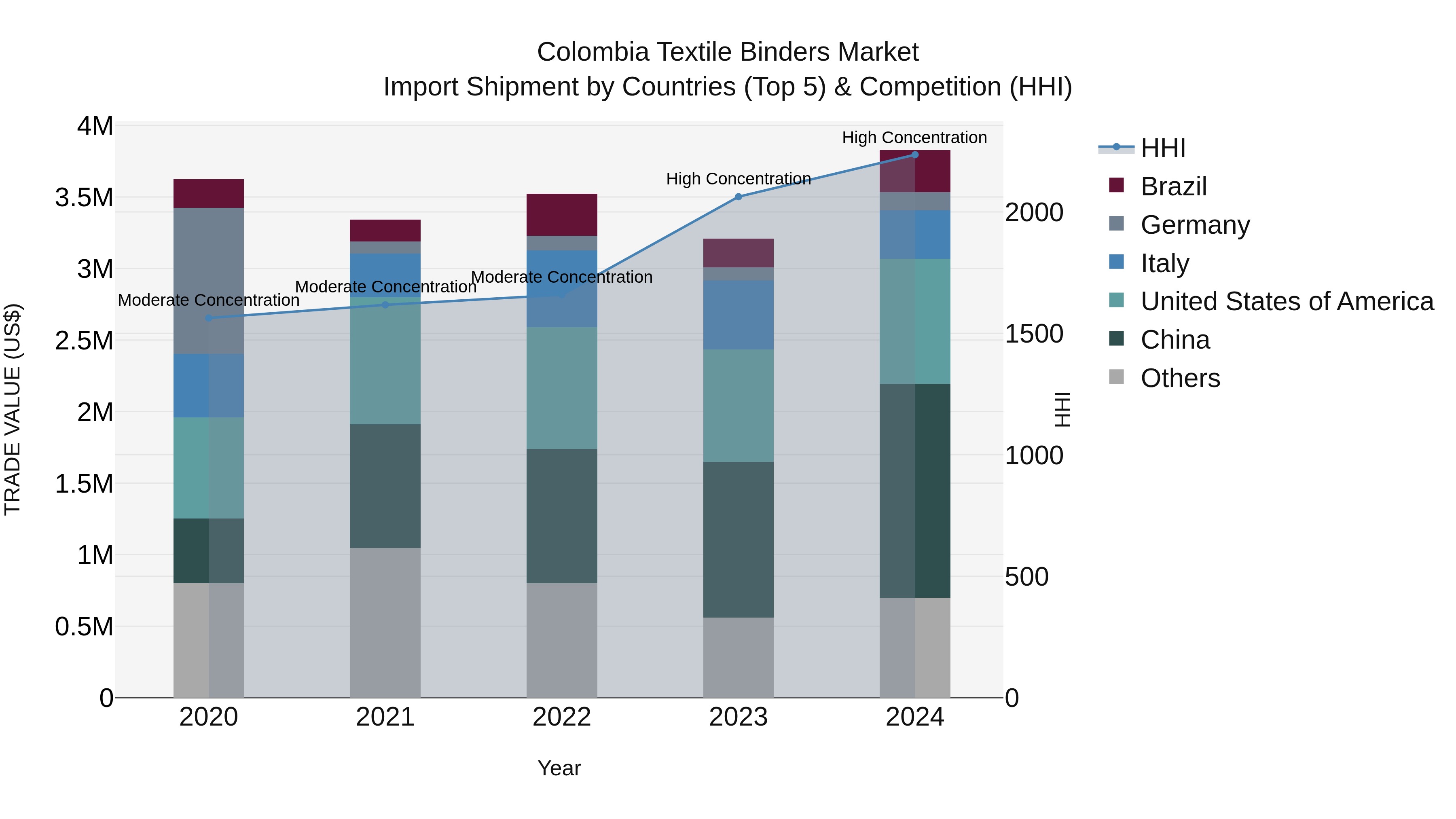 Colombia Textile Binders Market: Top 5 Importing Countries and Market Competition (HHI) Analysis