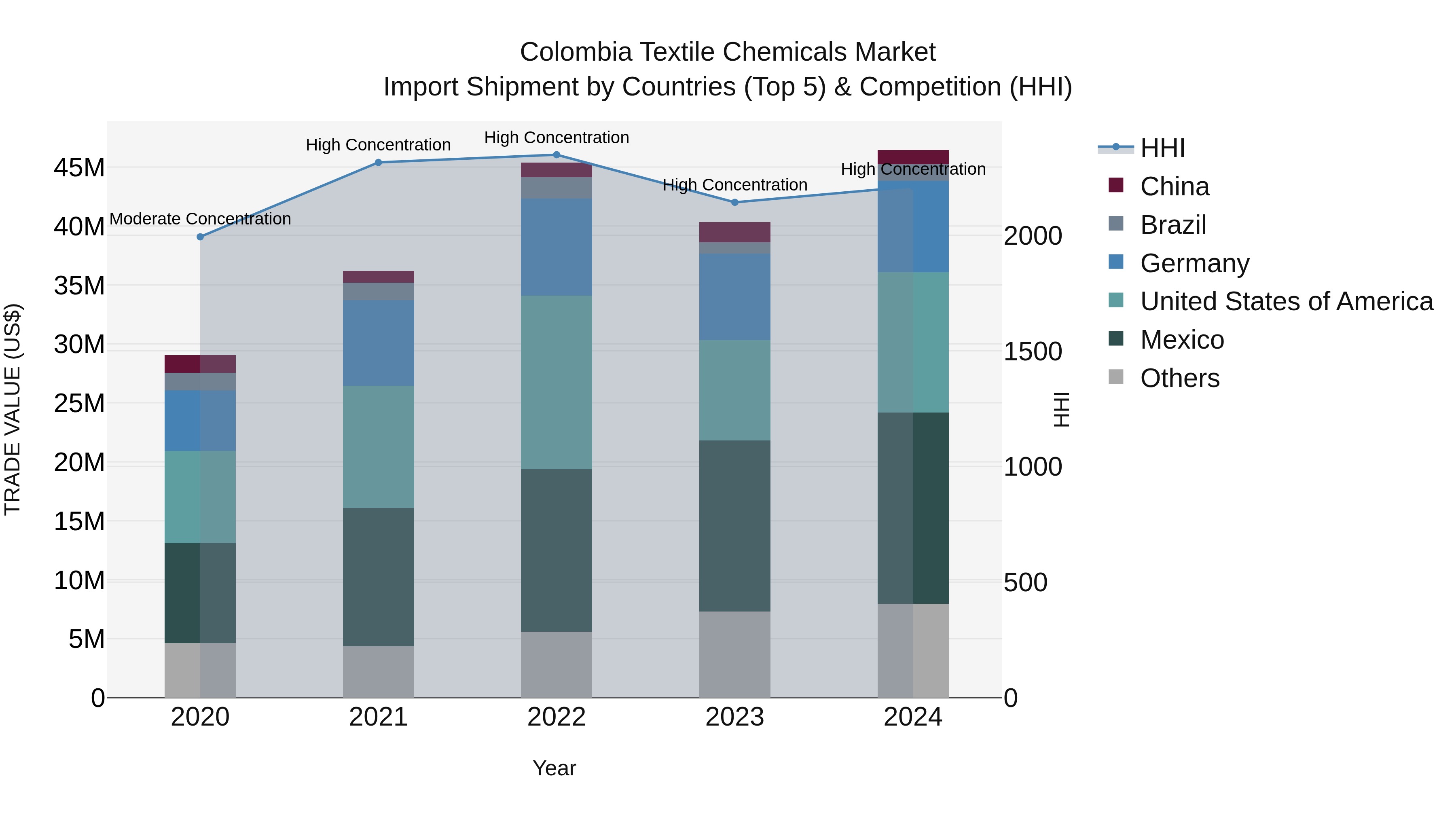Colombia Textile Chemicals Market: Top 5 Importing Countries and Market Competition (HHI) Analysis