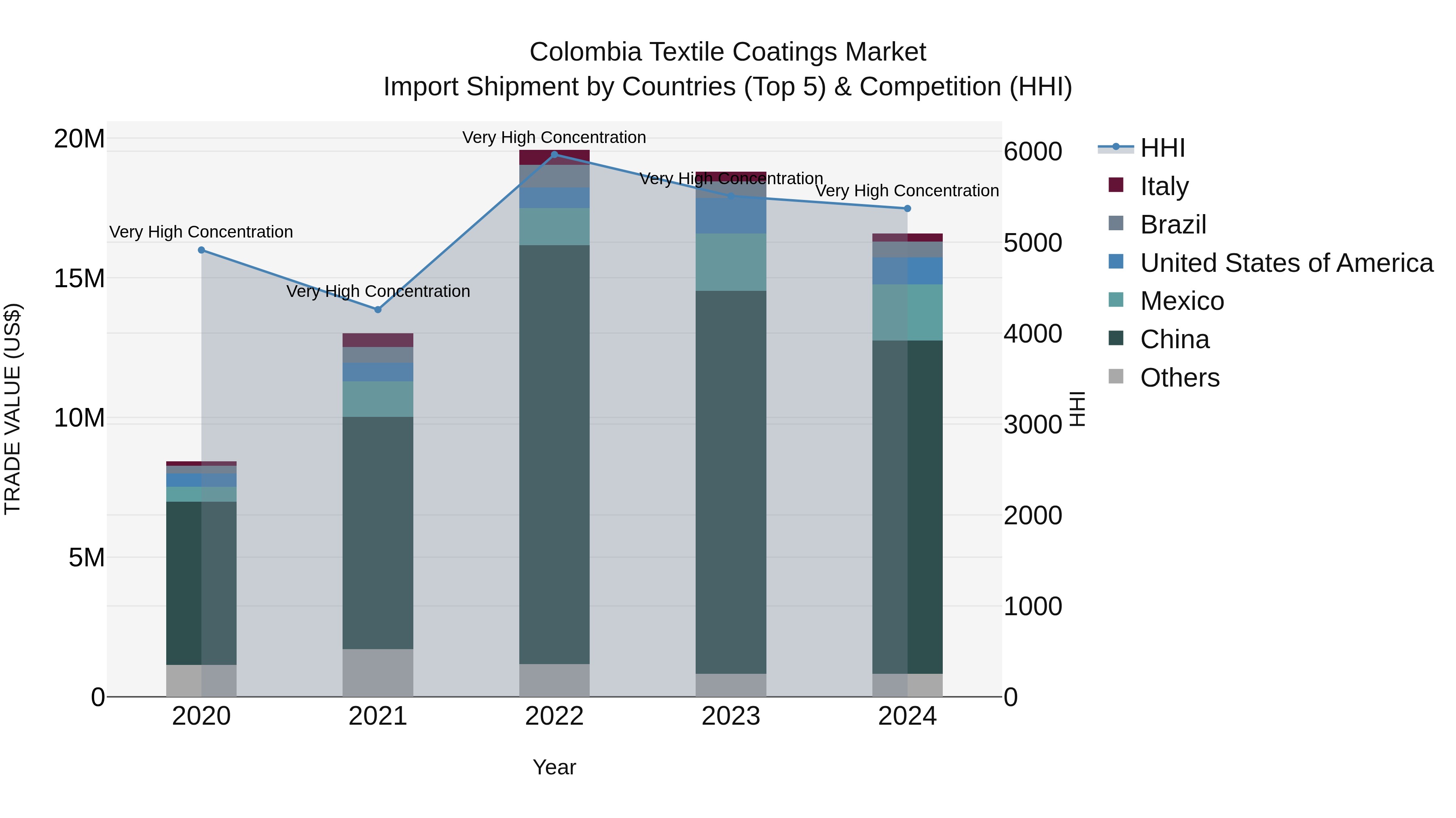 Colombia Textile Coatings Market: Top 5 Importing Countries and Market Competition (HHI) Analysis
