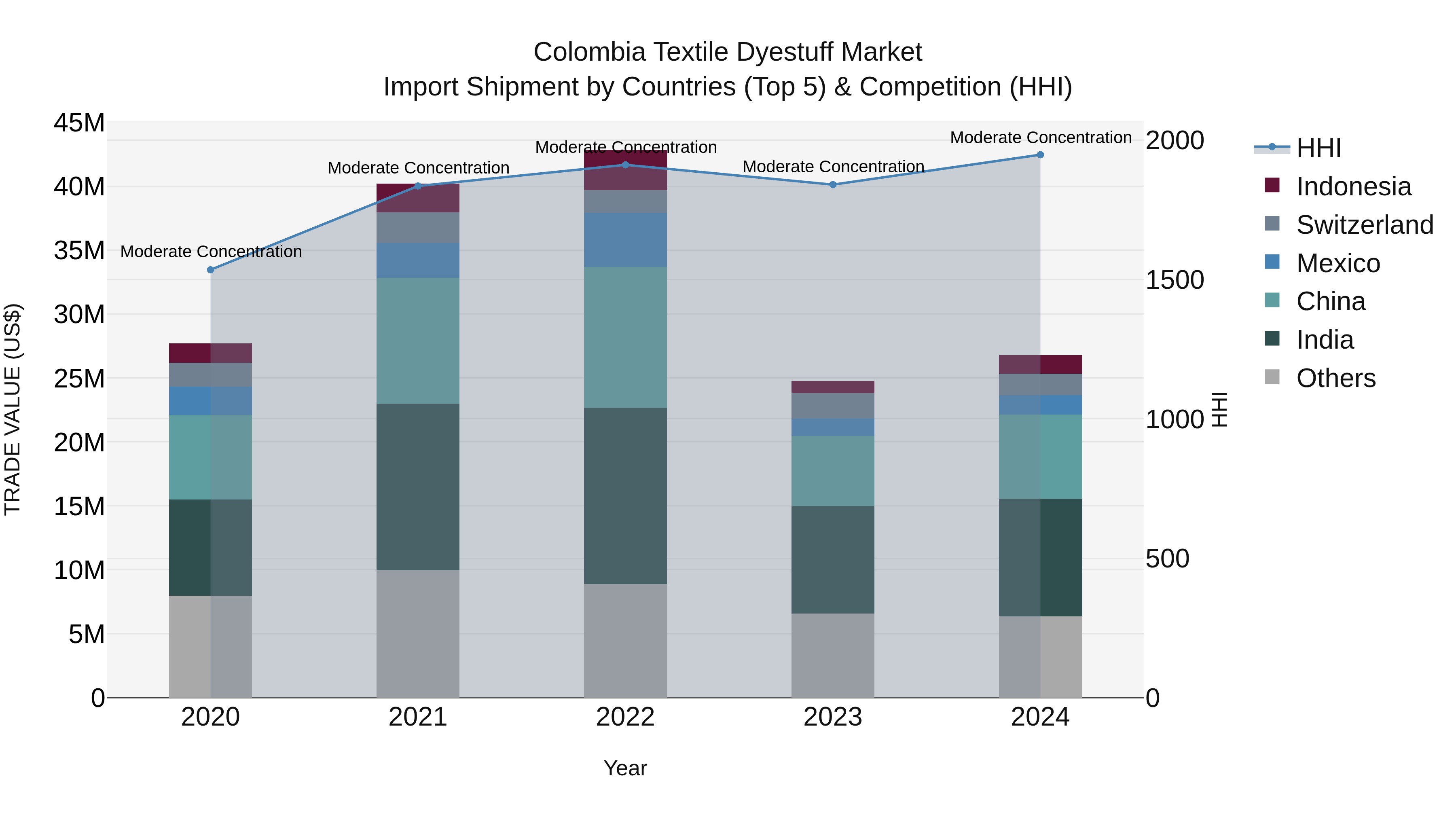 Colombia Textile Dyestuff Market: Top 5 Importing Countries and Market Competition (HHI) Analysis