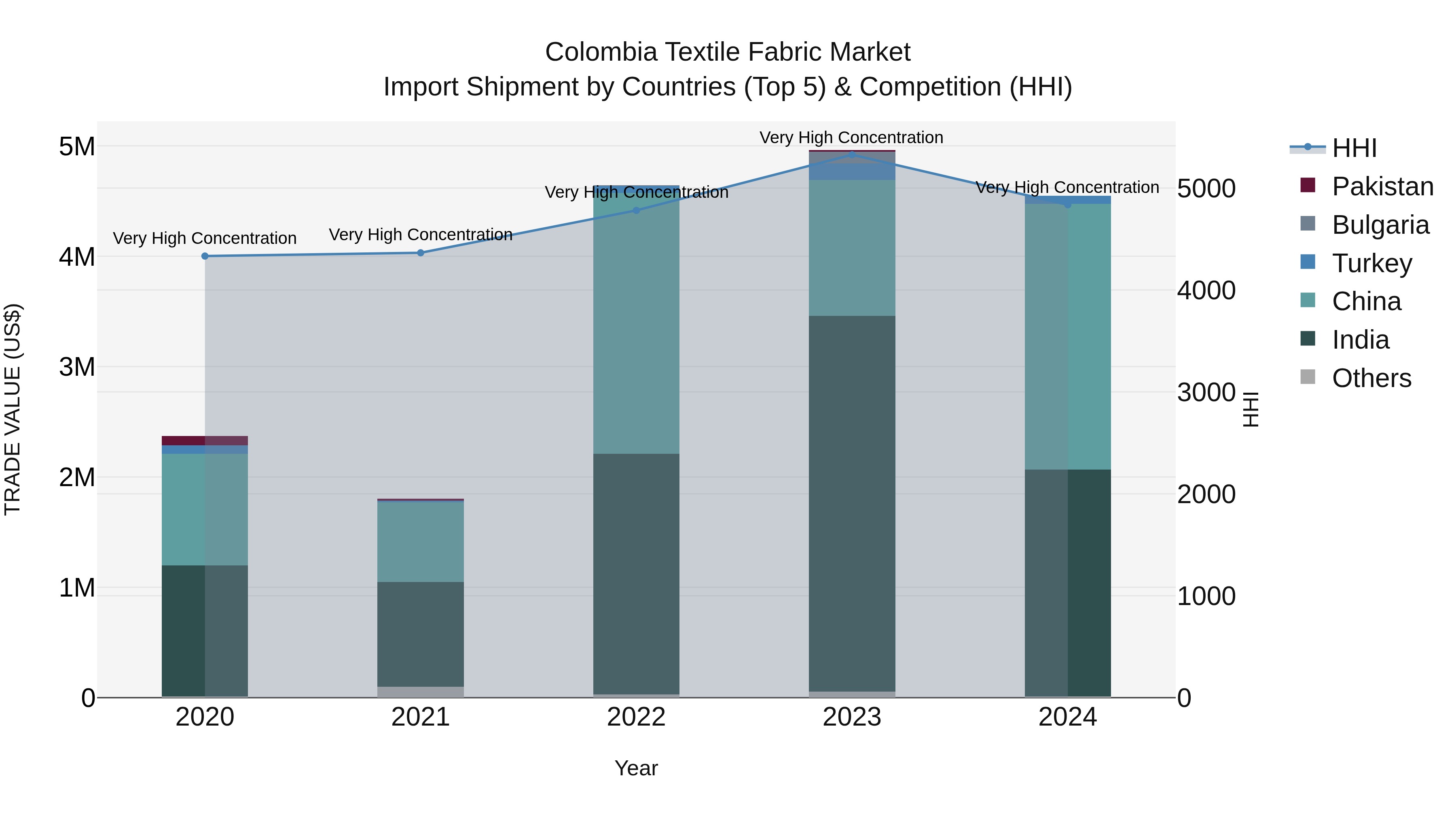 Colombia Textile Fabric Market: Top 5 Importing Countries and Market Competition (HHI) Analysis