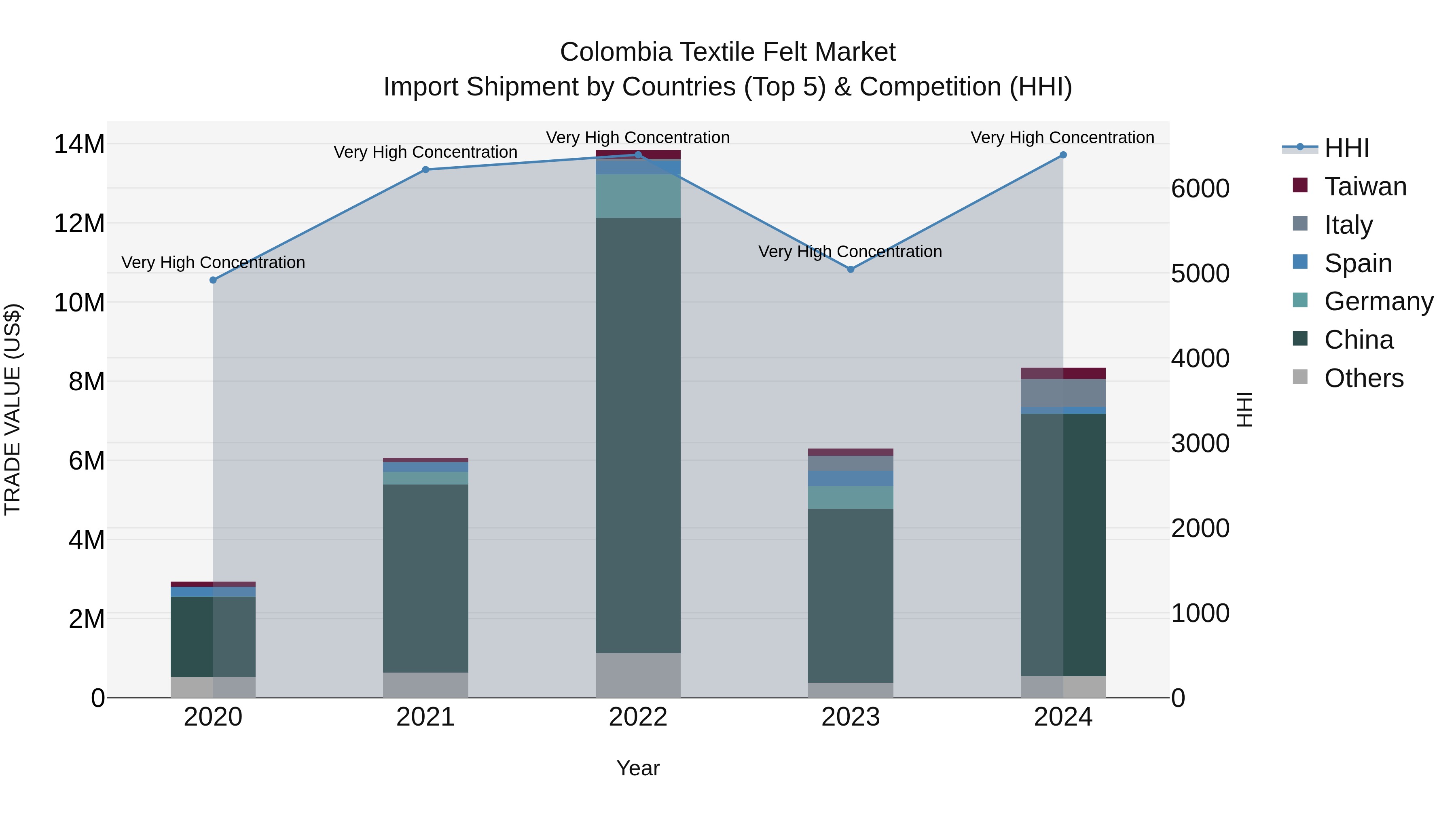 Colombia Textile Felt Market: Top 5 Importing Countries and Market Competition (HHI) Analysis