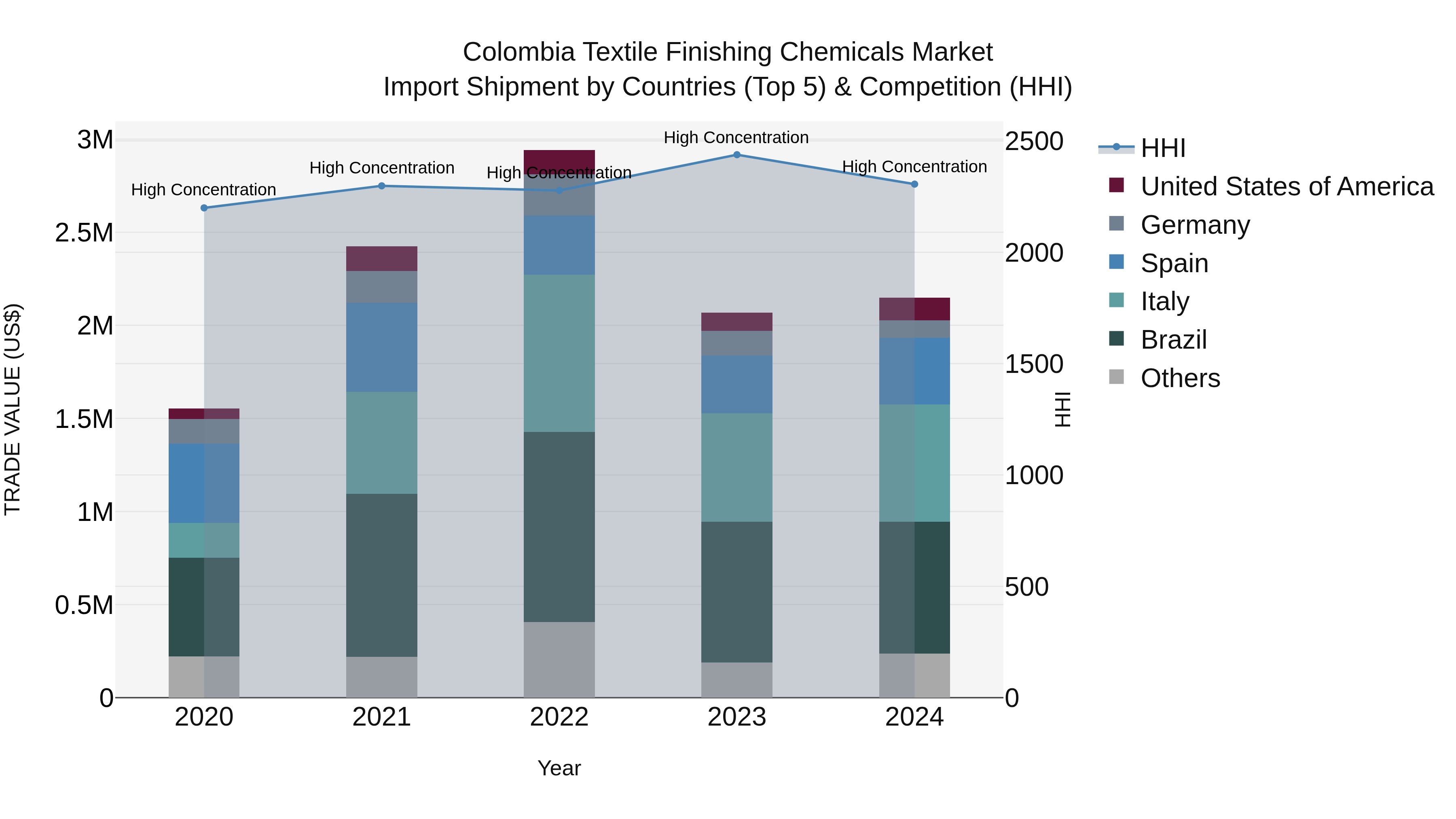 Colombia Textile Finishing Chemicals Market: Top 5 Importing Countries and Market Competition (HHI) Analysis