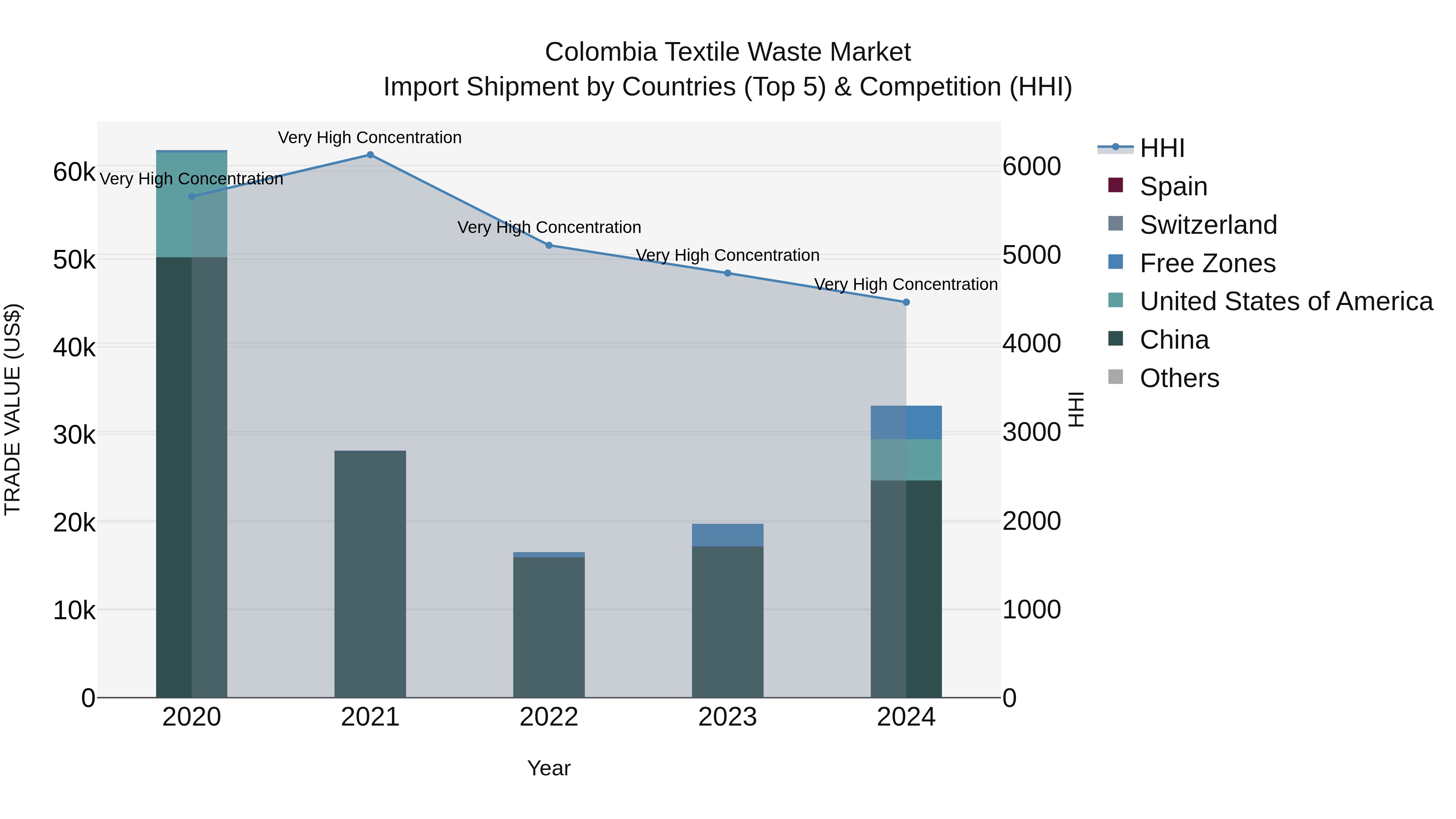 Colombia Textile Waste Market: Top 5 Importing Countries and Market Competition (HHI) Analysis