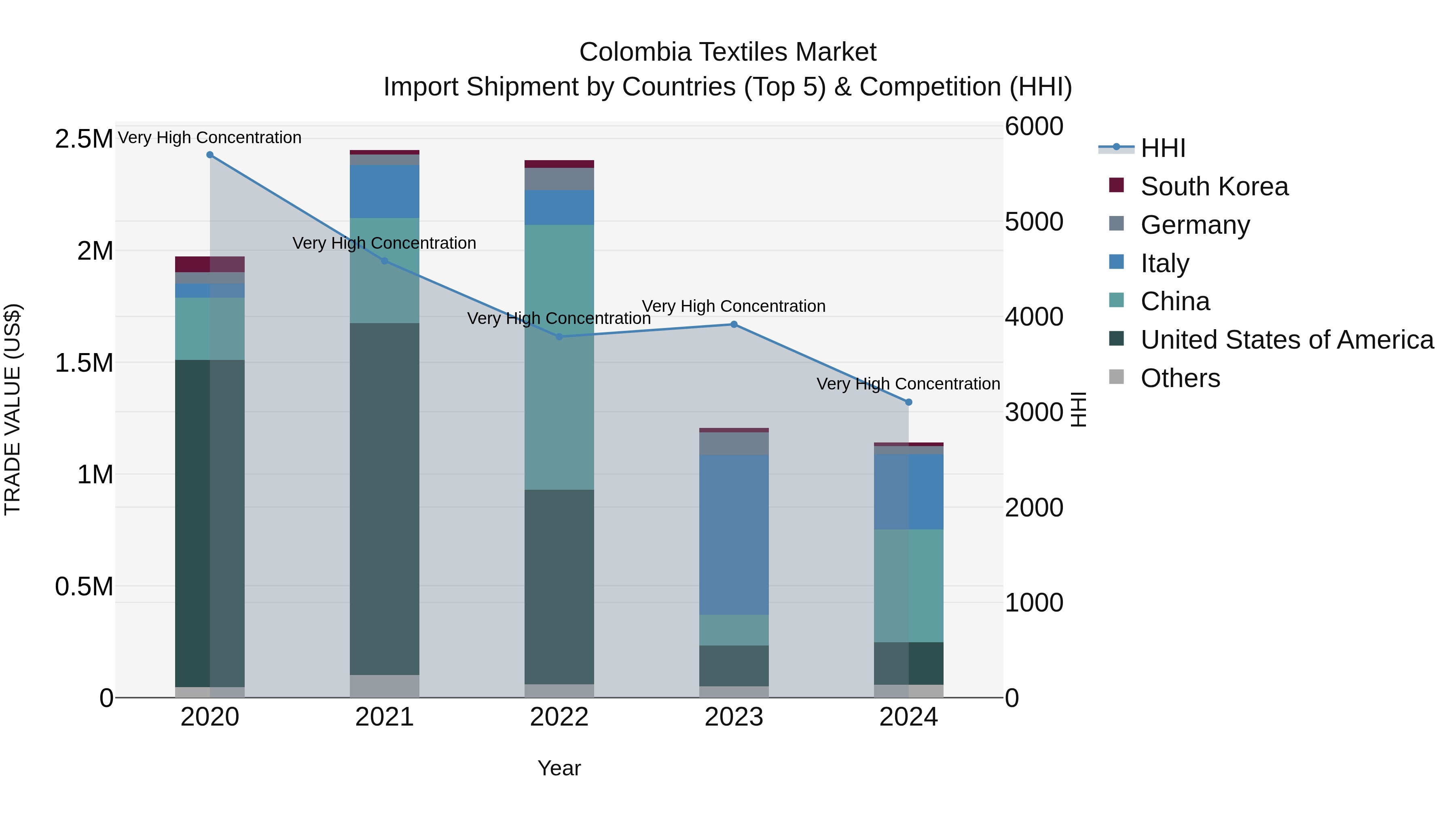 Colombia Textiles Market: Top 5 Importing Countries and Market Competition (HHI) Analysis