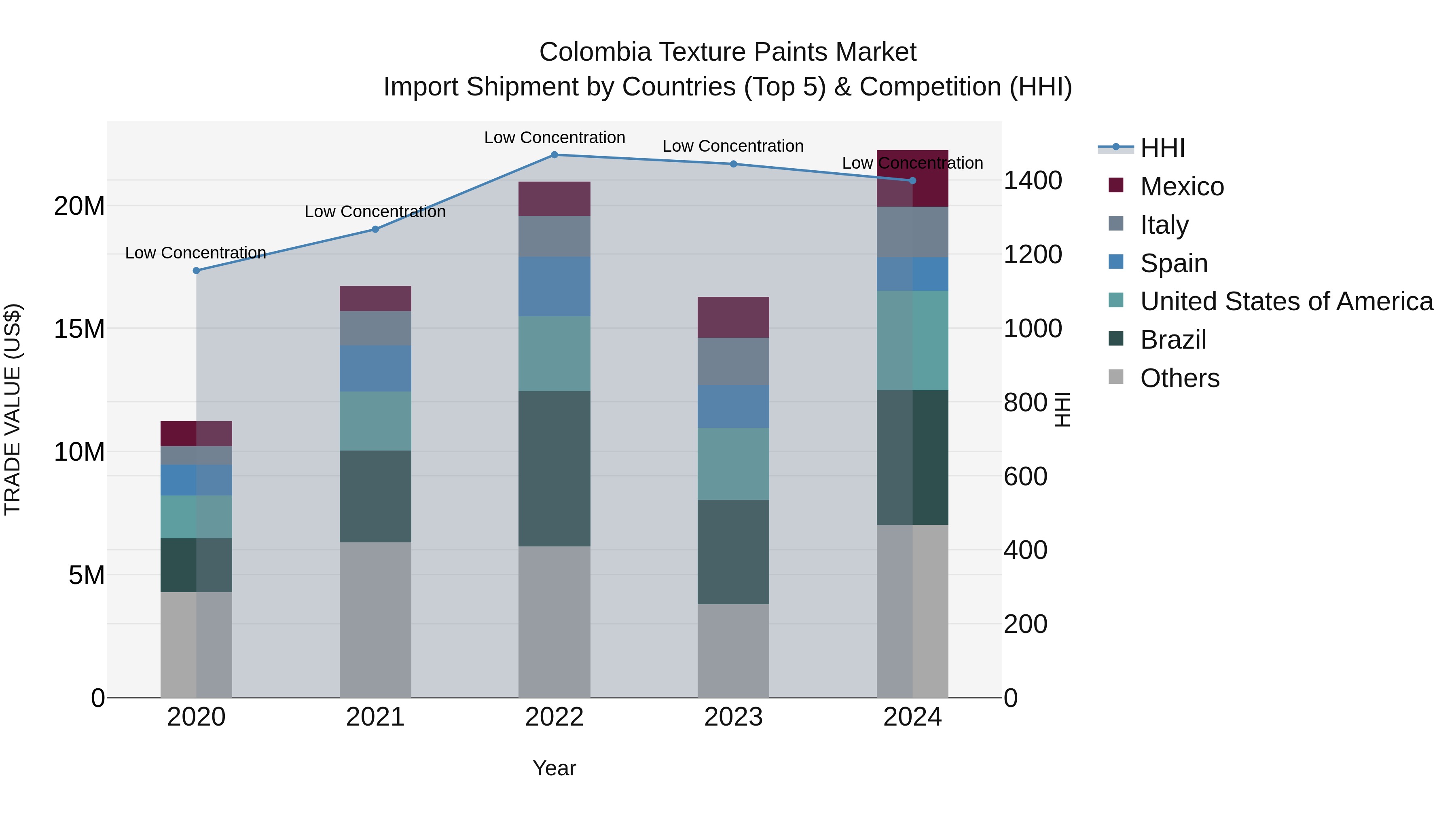 Colombia Texture Paints Market: Top 5 Importing Countries and Market Competition (HHI) Analysis