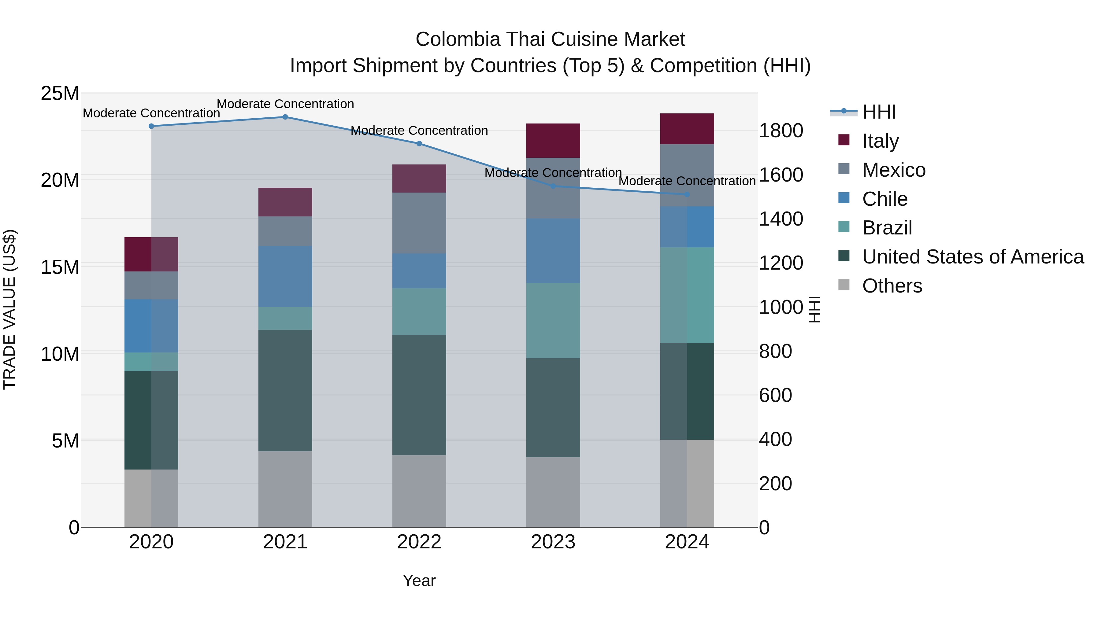 Colombia Thai Cuisine Market: Top 5 Importing Countries and Market Competition (HHI) Analysis
