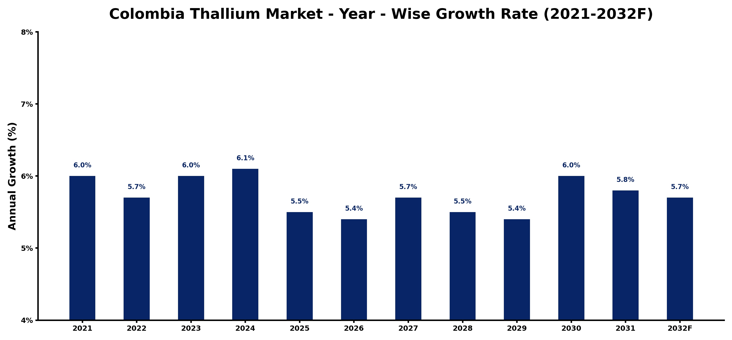 Colombia Thallium Market Year-wise Growth Rate and Key Drivers