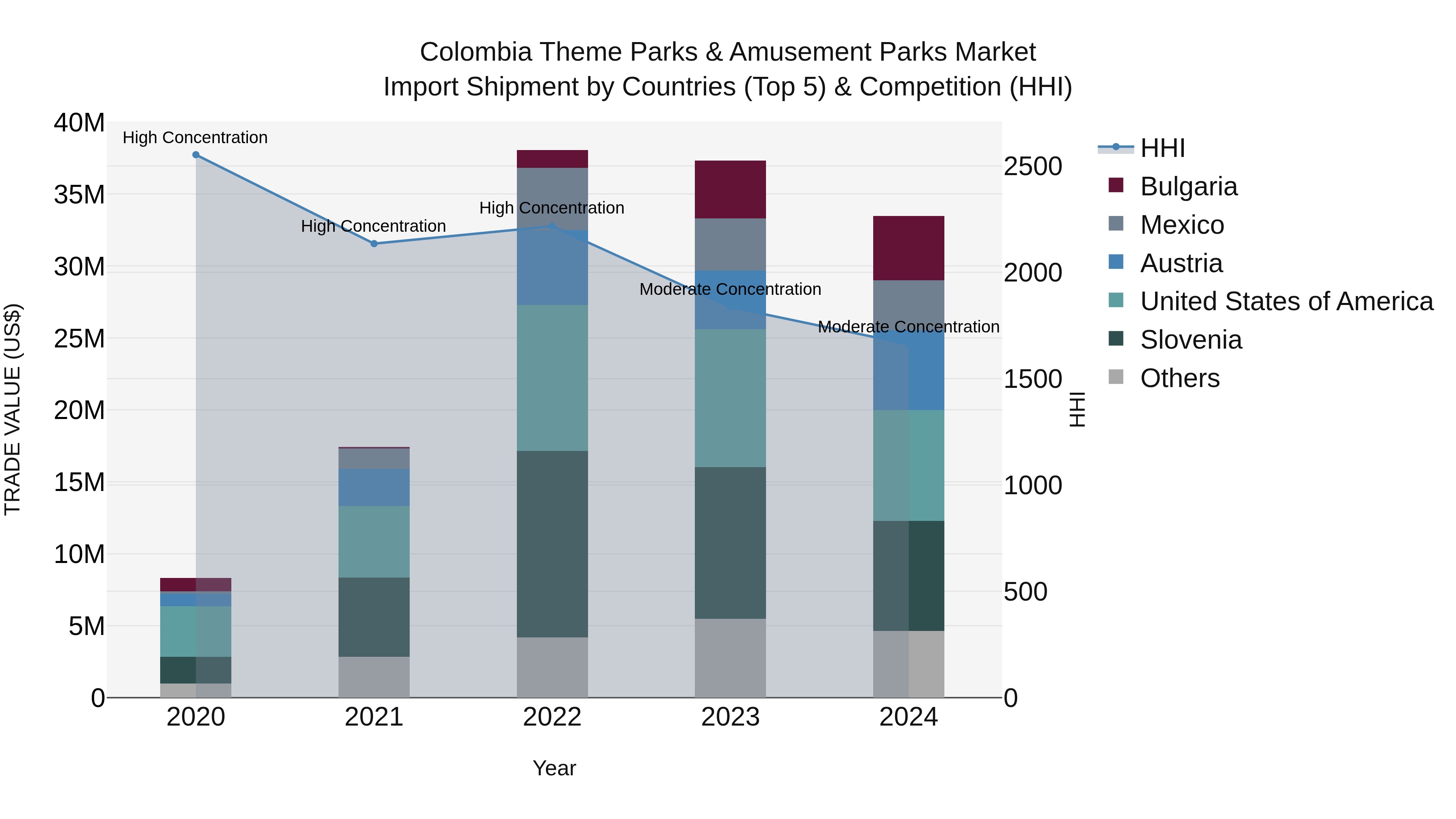 Colombia Theme Parks & Amusement Parks Market: Top 5 Importing Countries and Market Competition (HHI) Analysis
