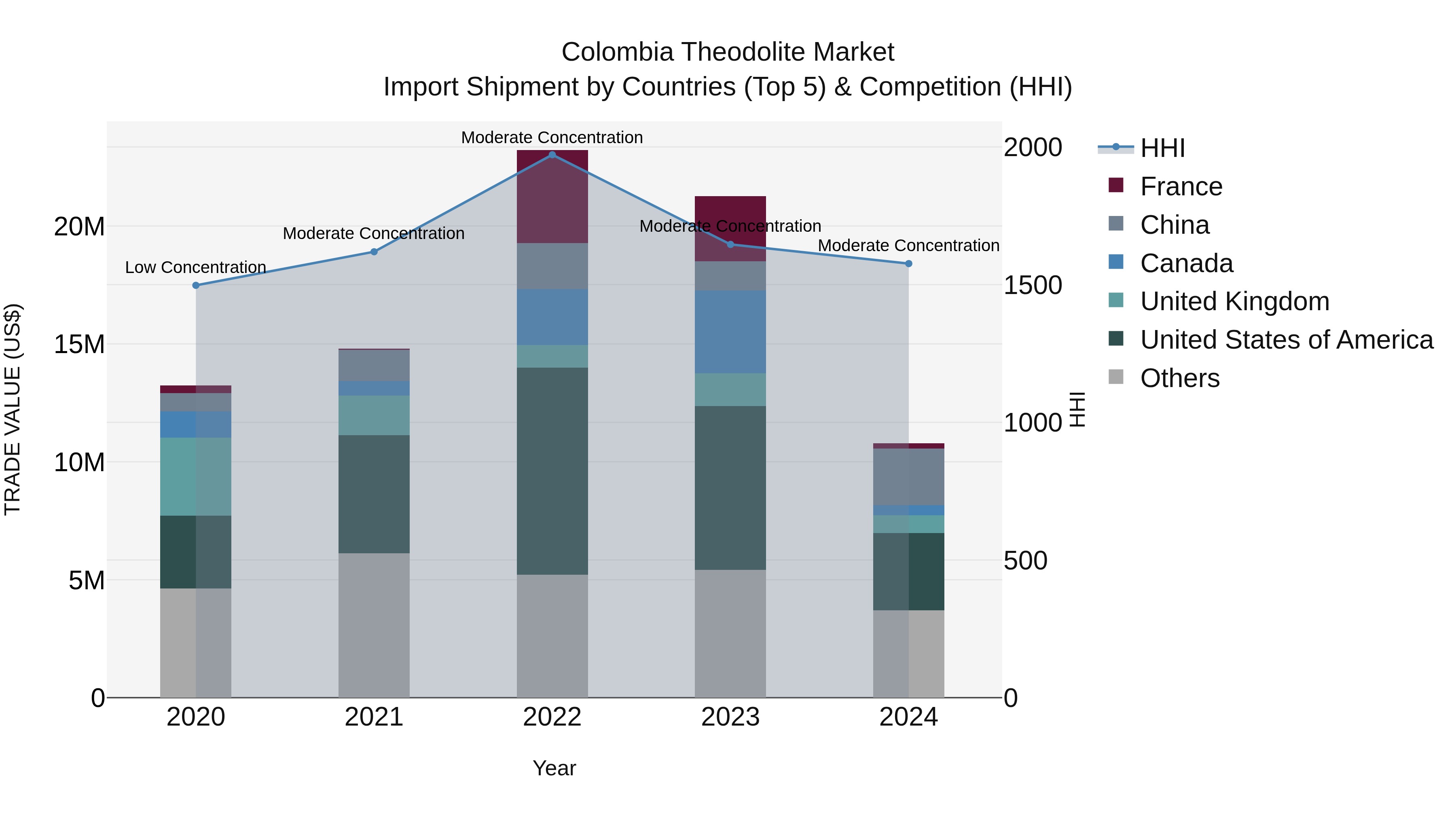 Colombia Theodolite Market: Top 5 Importing Countries and Market Competition (HHI) Analysis