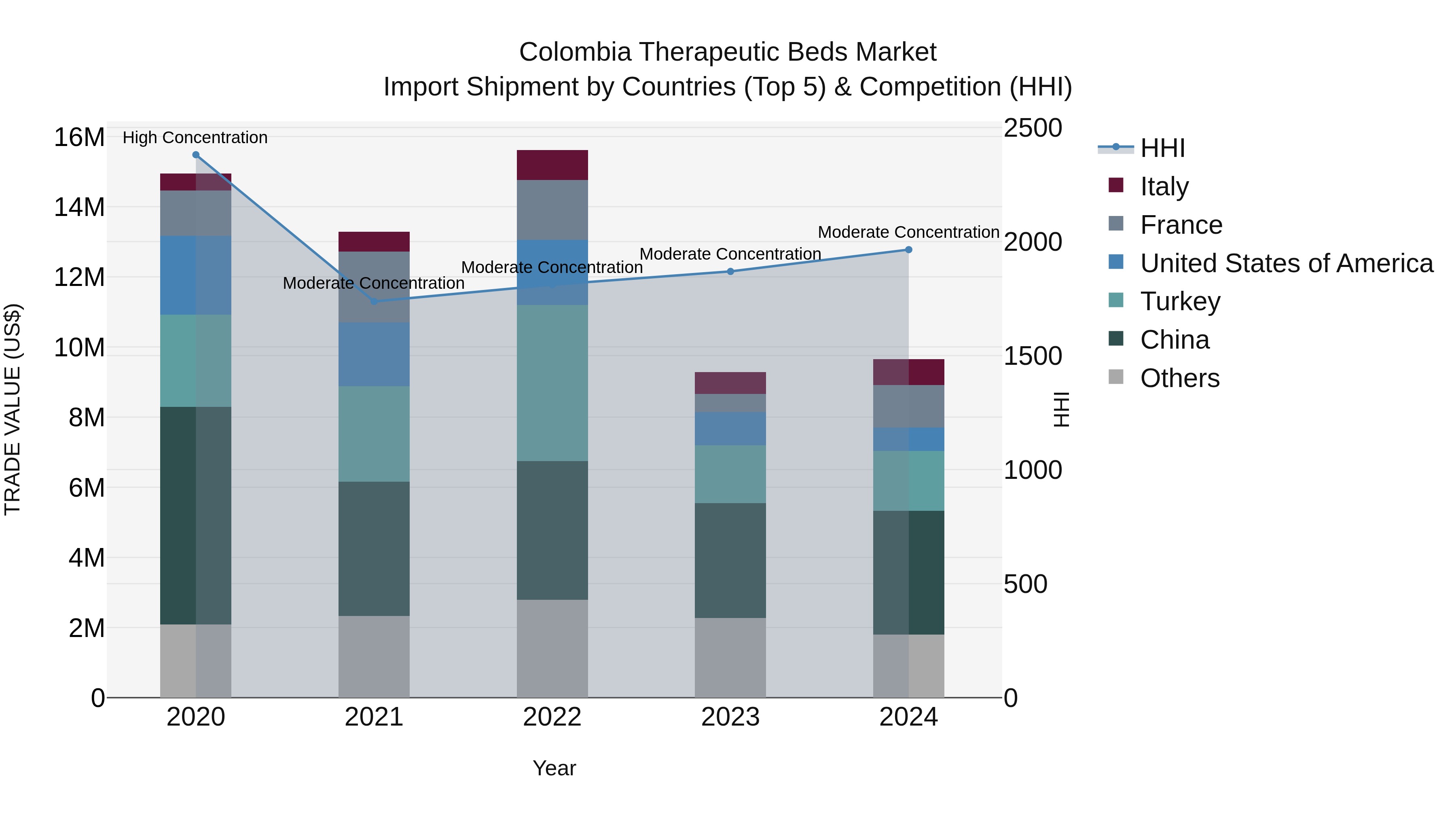 Colombia Therapeutic Beds Market: Top 5 Importing Countries and Market Competition (HHI) Analysis