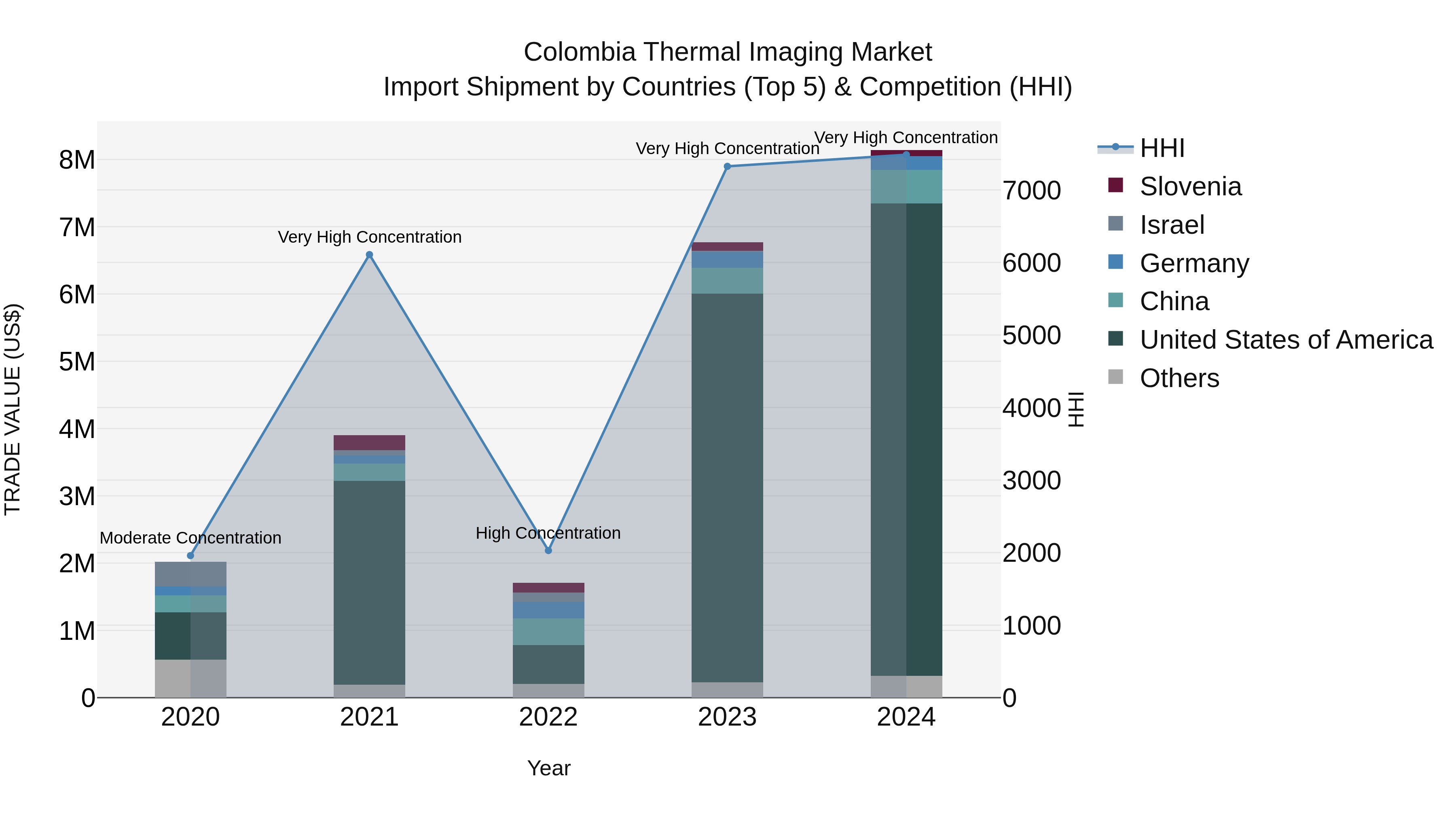 Colombia Thermal Imaging Market: Top 5 Importing Countries and Market Competition (HHI) Analysis