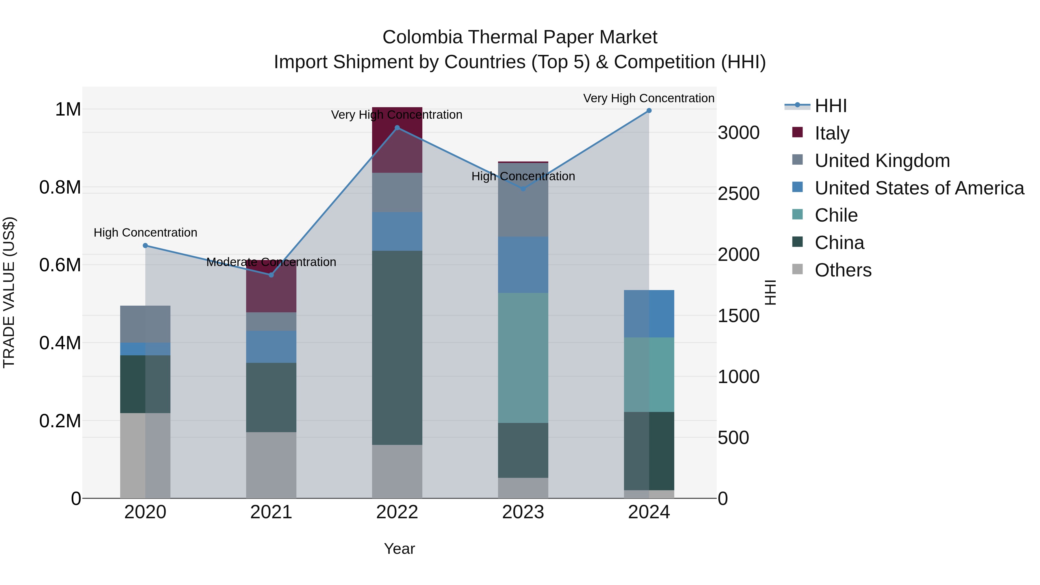 Colombia Thermal Paper Market: Top 5 Importing Countries and Market Competition (HHI) Analysis