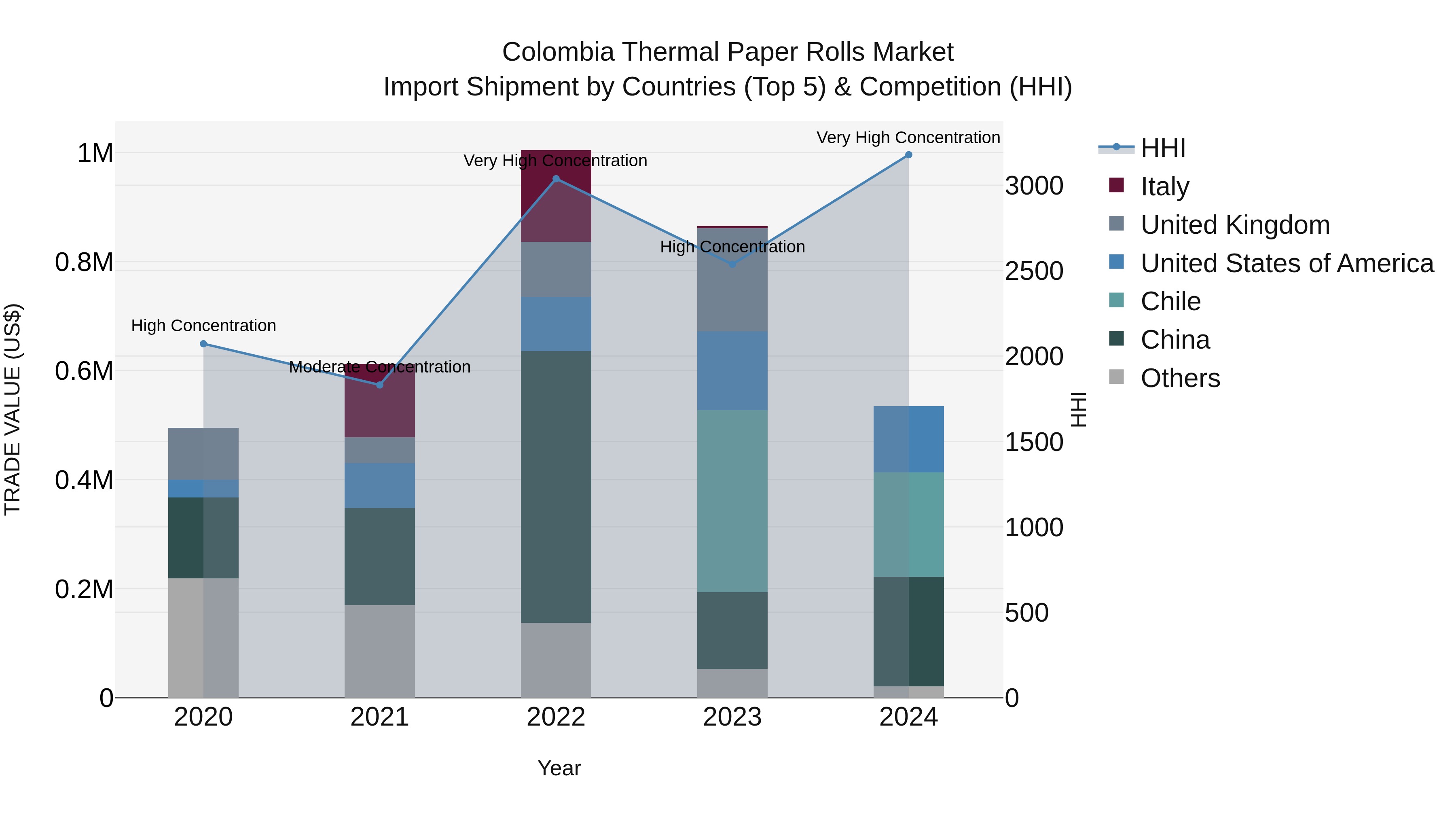 Colombia Thermal Paper Rolls Market: Top 5 Importing Countries and Market Competition (HHI) Analysis