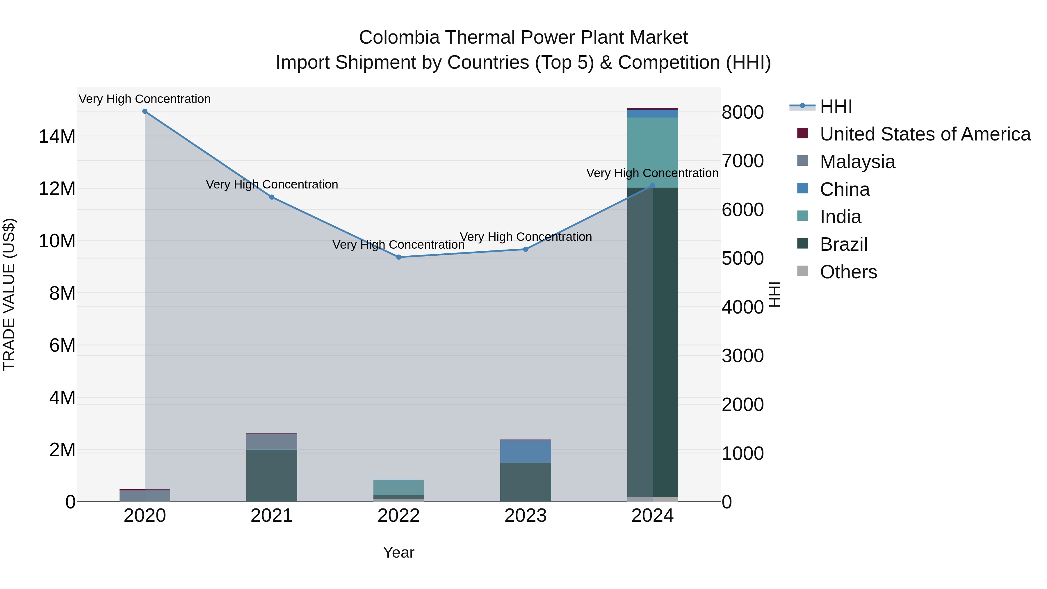Colombia Thermal Power Plant Market: Top 5 Importing Countries and Market Competition (HHI) Analysis