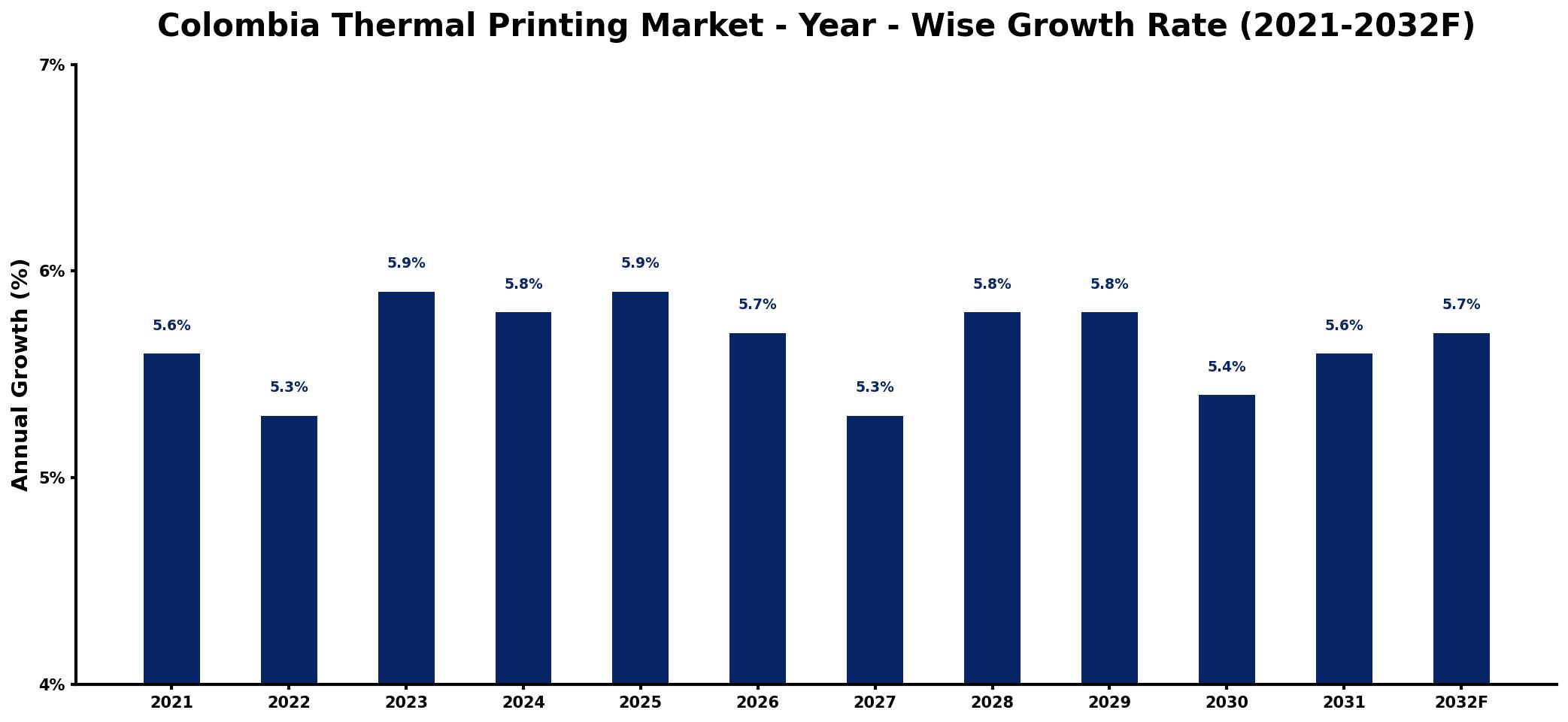 Colombia Thermal Printing Market Year-wise Growth Rate and Key Drivers