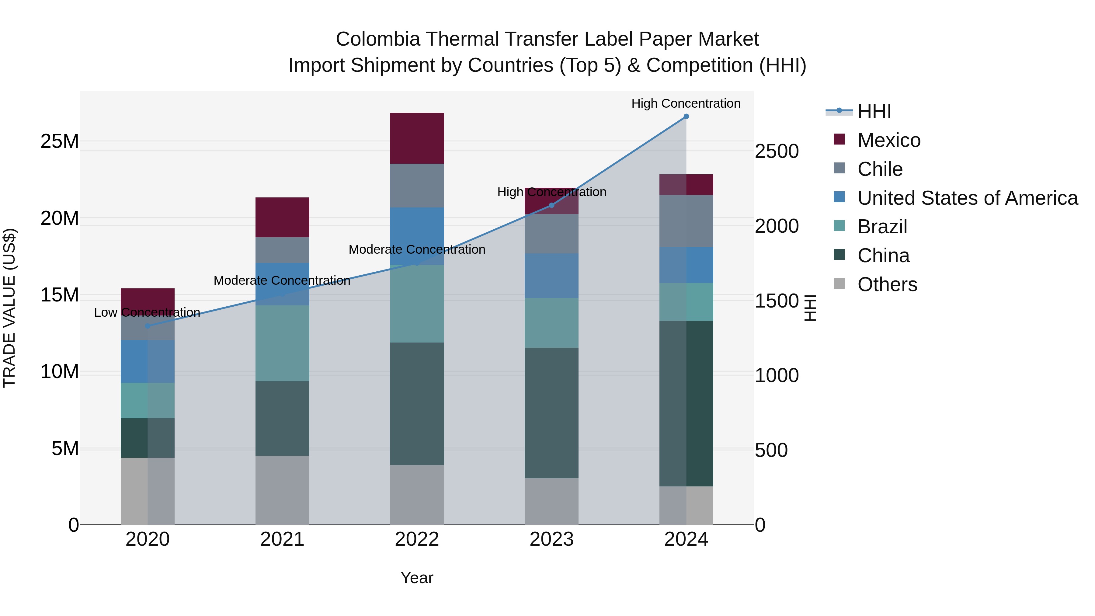 Colombia Thermal Transfer Label Paper Market: Top 5 Importing Countries and Market Competition (HHI) Analysis