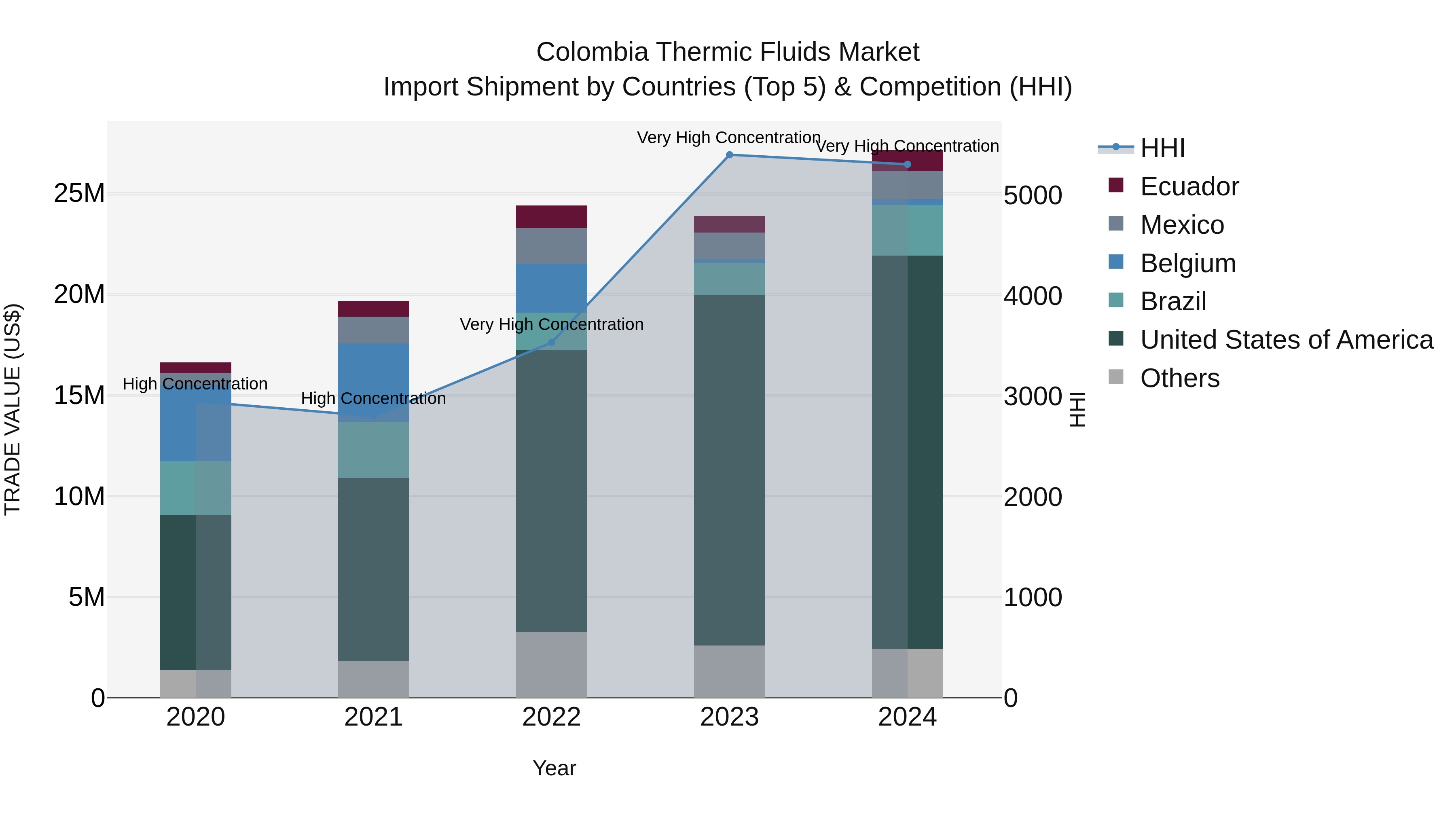 Colombia Thermic Fluids Market: Top 5 Importing Countries and Market Competition (HHI) Analysis