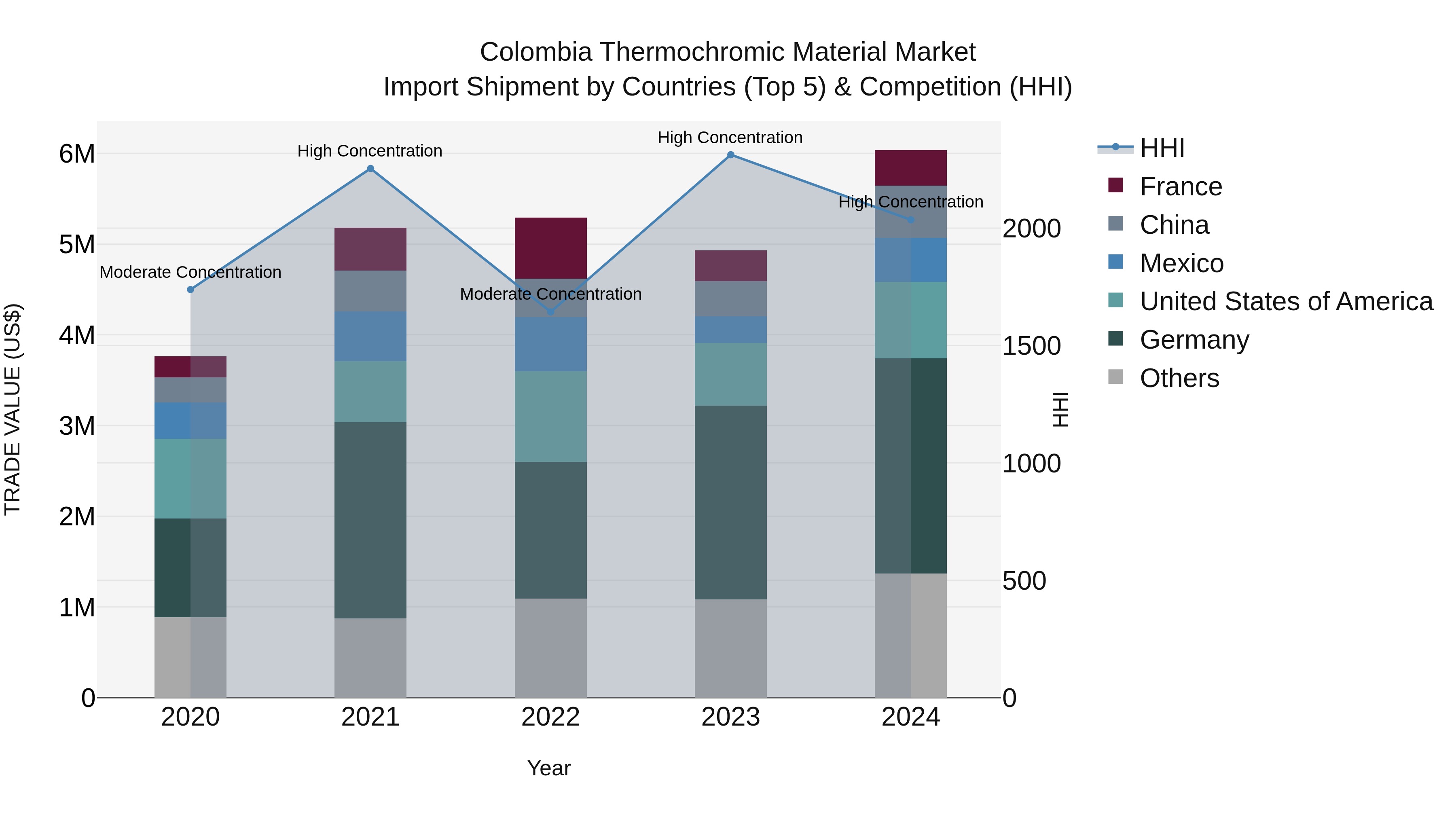 Colombia Thermochromic Material Market: Top 5 Importing Countries and Market Competition (HHI) Analysis