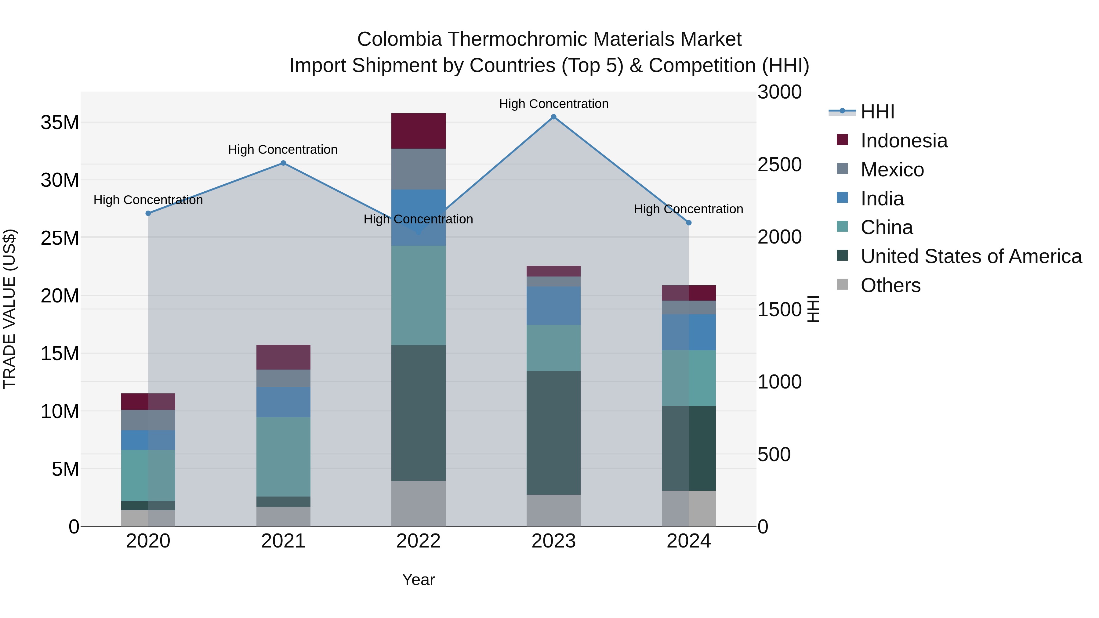 Colombia Thermochromic Materials Market: Top 5 Importing Countries and Market Competition (HHI) Analysis