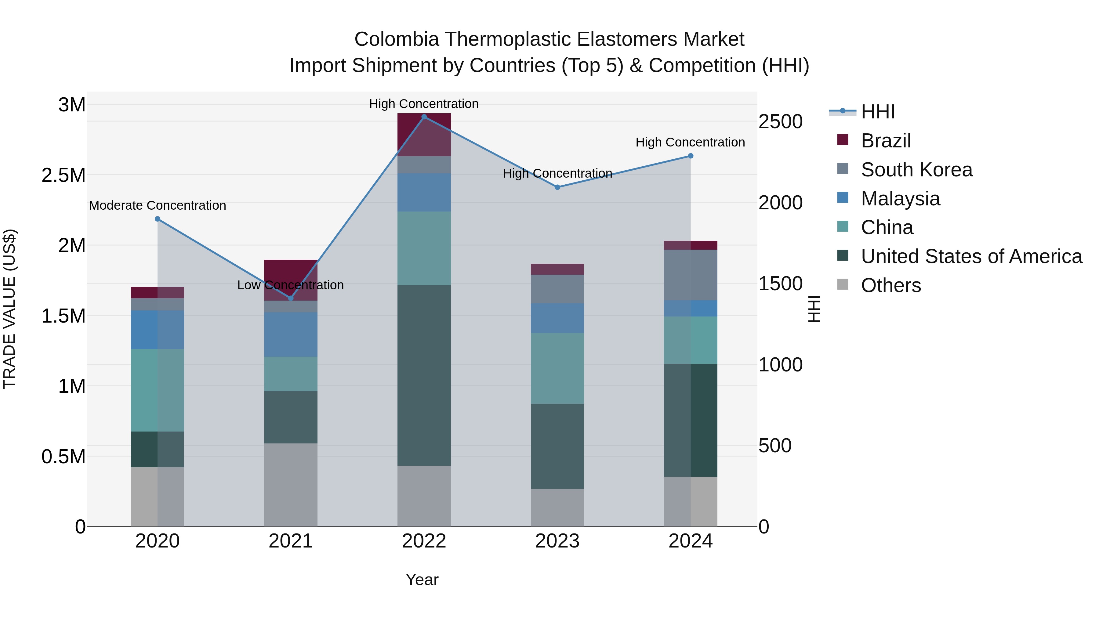 Colombia Thermoplastic Elastomers Market: Top 5 Importing Countries and Market Competition (HHI) Analysis