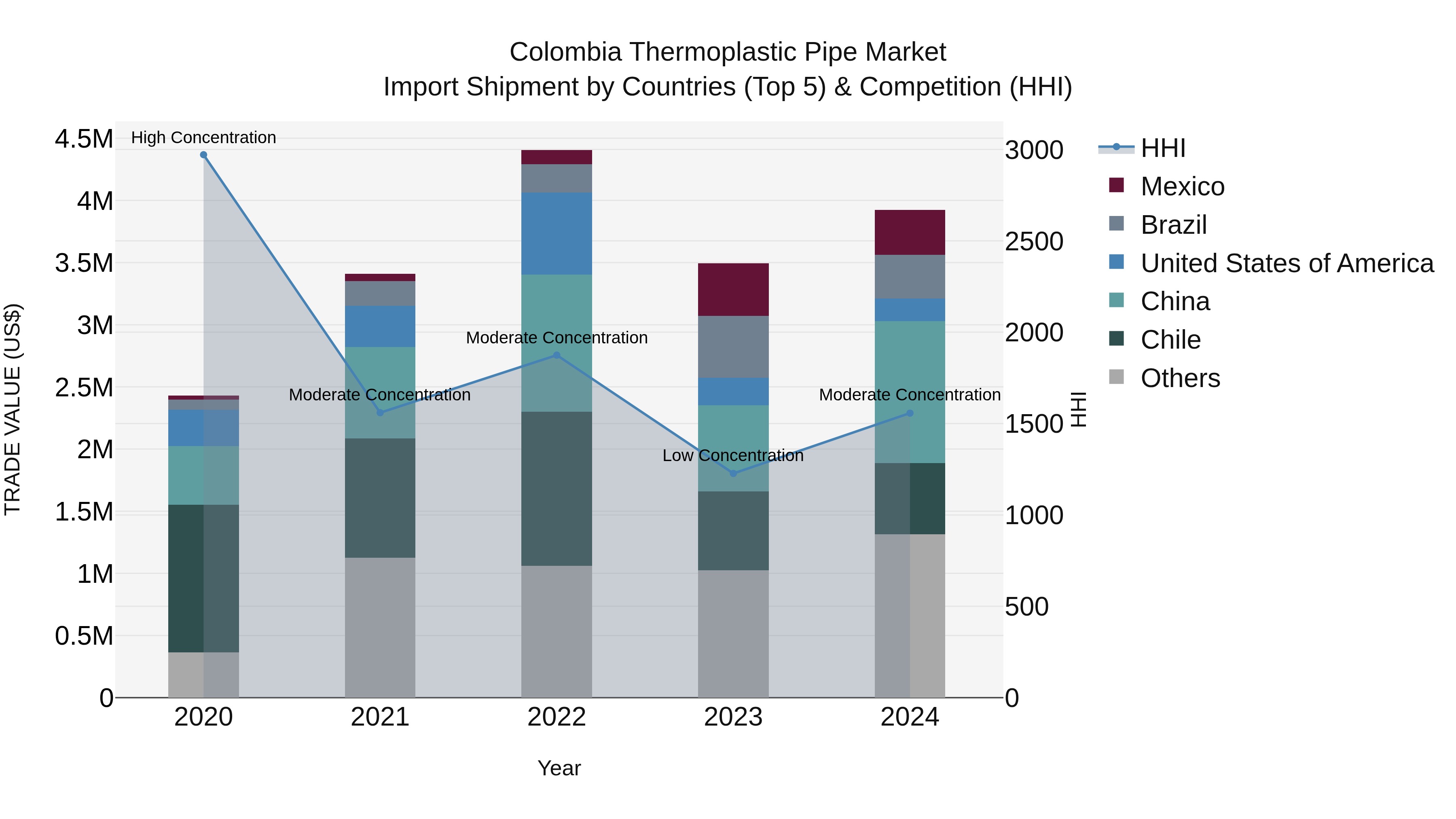 Colombia Thermoplastic Pipe Market: Top 5 Importing Countries and Market Competition (HHI) Analysis
