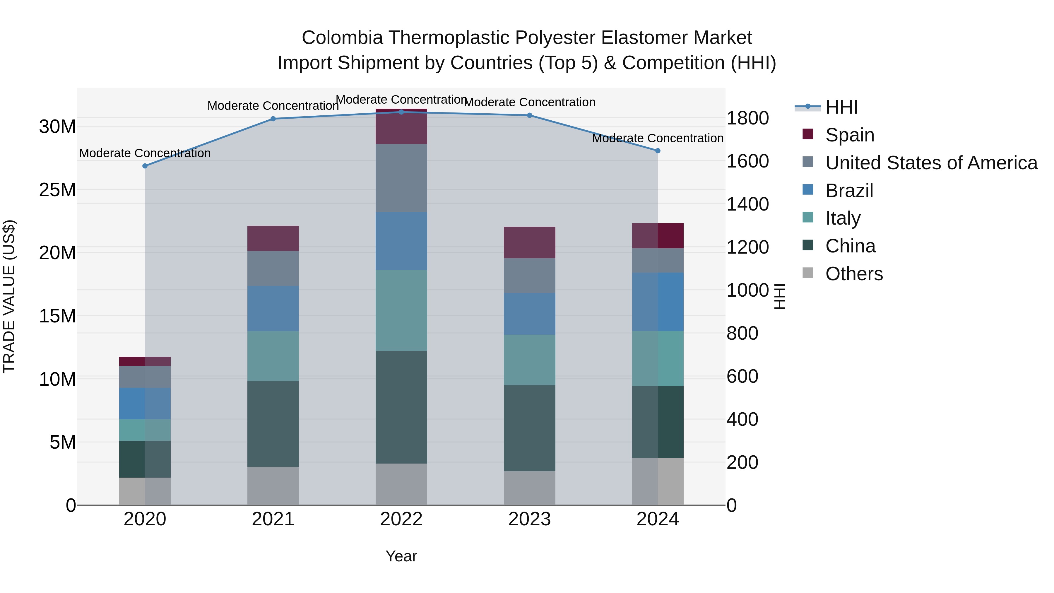 Colombia Thermoplastic Polyester Elastomer Market: Top 5 Importing Countries and Market Competition (HHI) Analysis