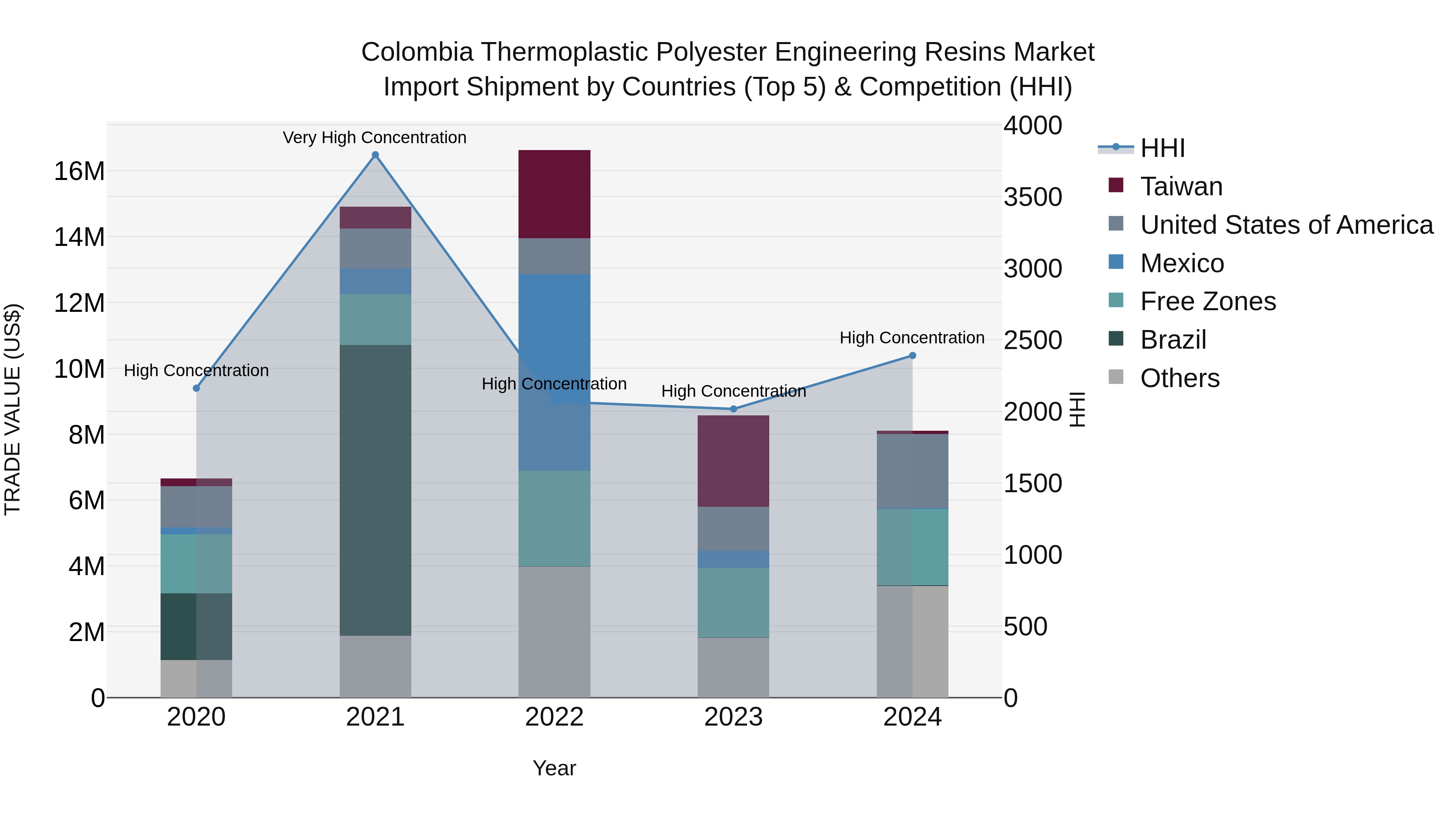 Colombia Thermoplastic Polyester Engineering Resins Market: Top 5 Importing Countries and Market Competition (HHI) Analysis