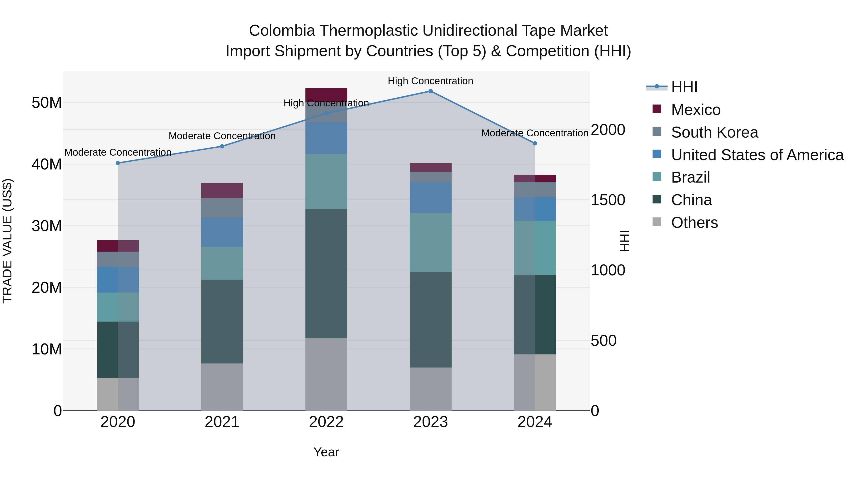 Colombia Thermoplastic Unidirectional Tape Market: Top 5 Importing Countries and Market Competition (HHI) Analysis
