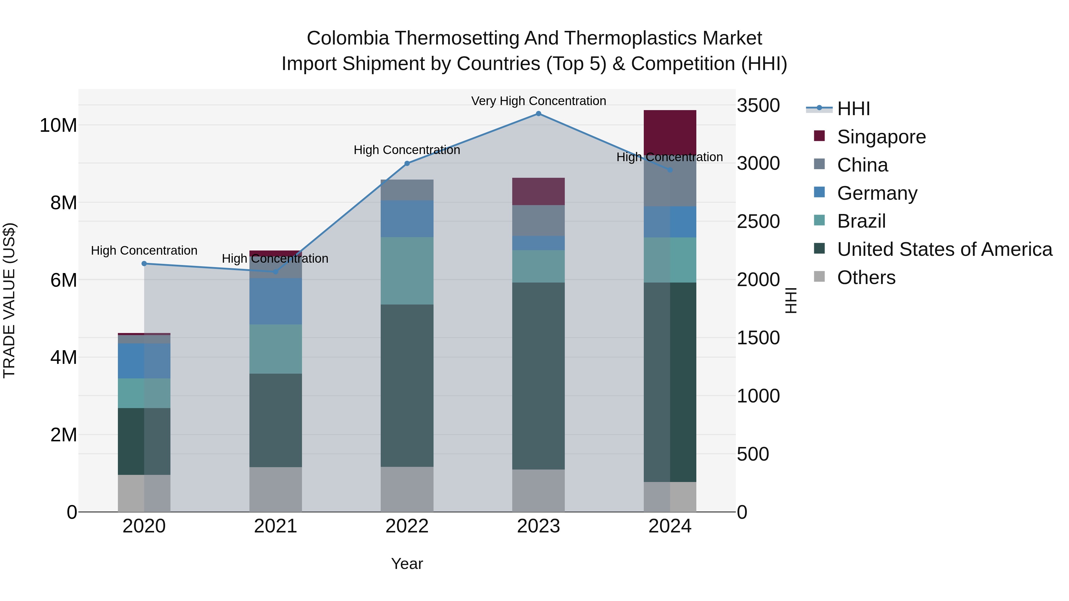 Colombia Thermosetting and Thermoplastics Market: Top 5 Importing Countries and Market Competition (HHI) Analysis