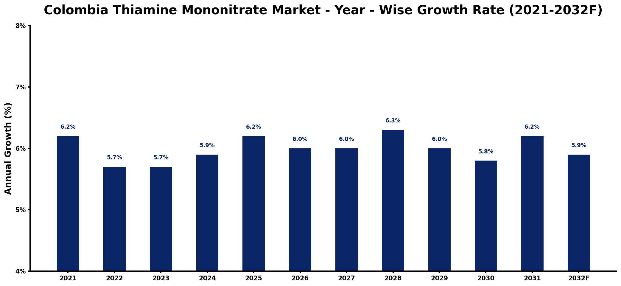 Colombia Thiamine Mononitrate Market Year-wise Growth Rate and Key Drivers