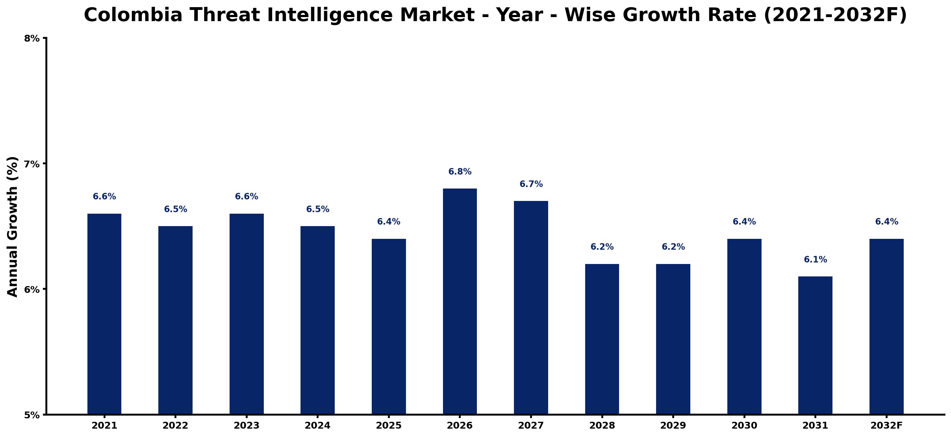 Colombia Threat Intelligence Market Year-wise Growth Rate and Key Drivers