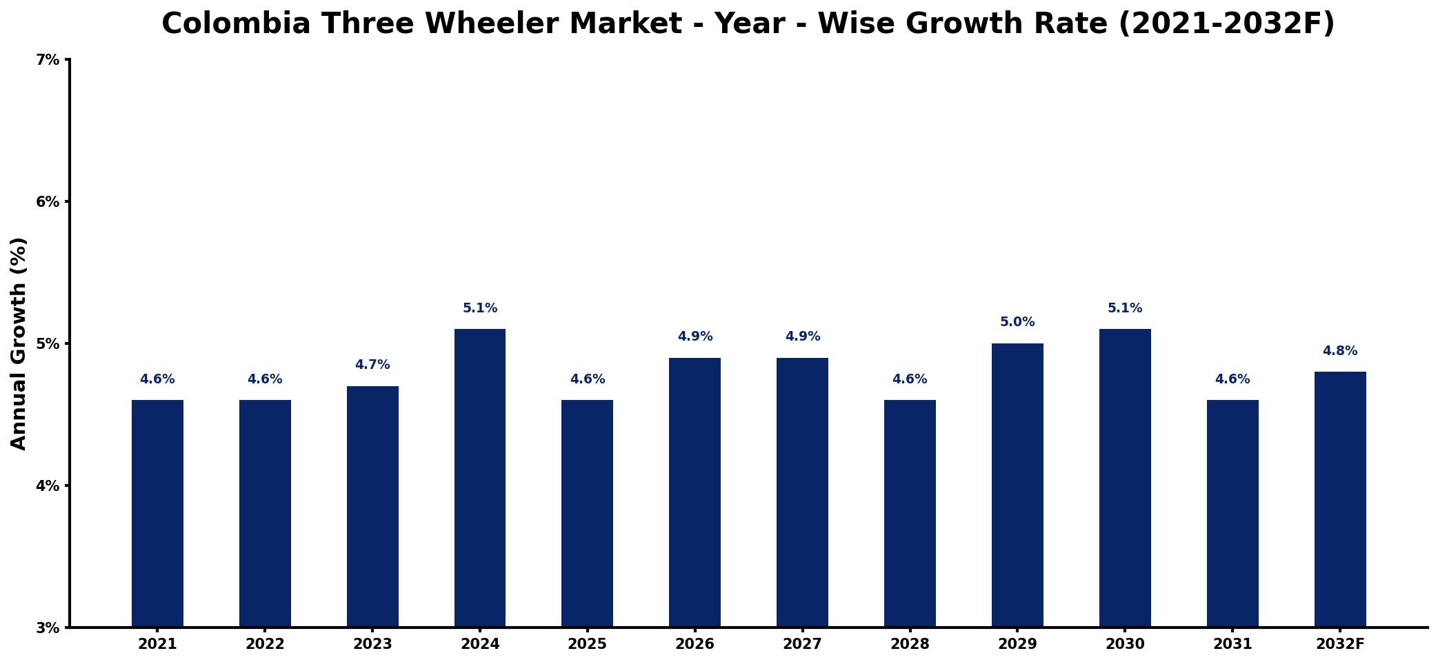 Colombia Three Wheeler Market Year-wise Growth Rate and Key Drivers