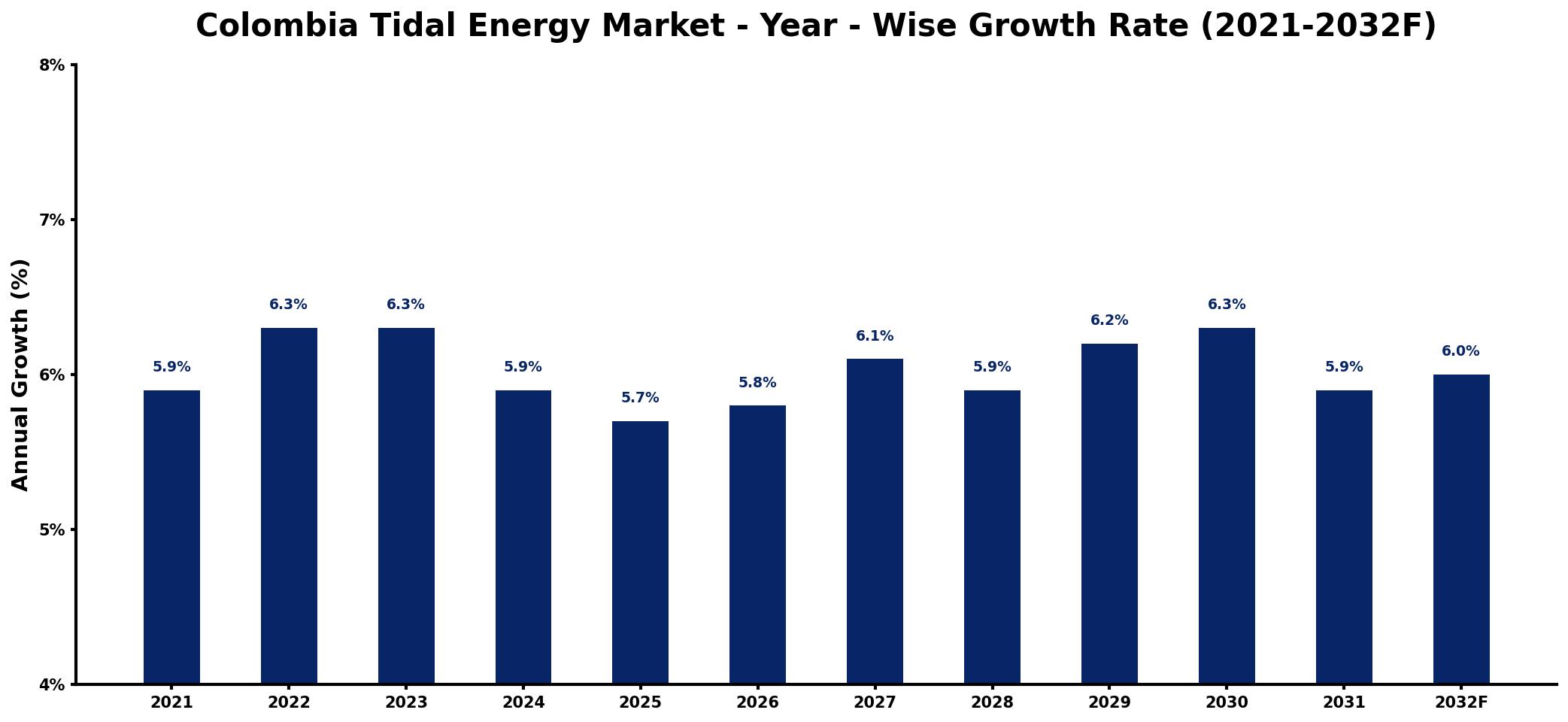 Colombia Tidal Energy Market Year-wise Growth Rate and Key Drivers