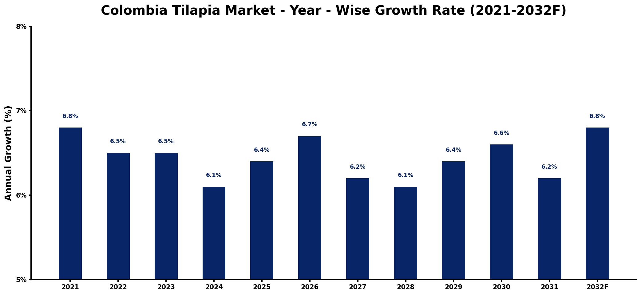 Colombia Tilapia Market Year-wise Growth Rate and Key Drivers