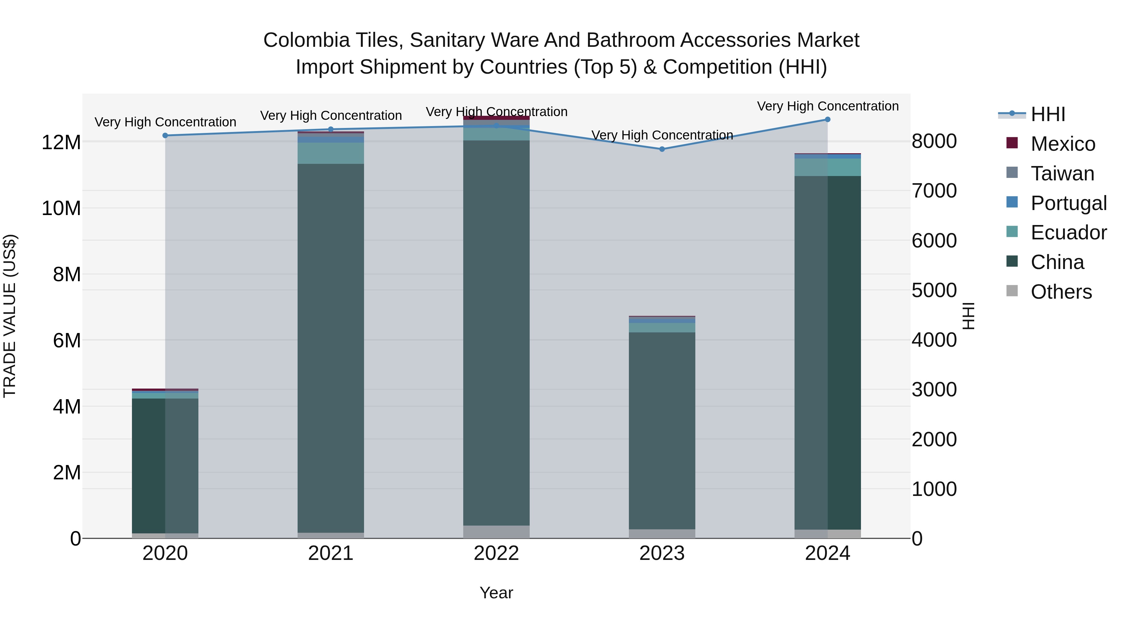 Colombia Tiles, Sanitary Ware and Bathroom Accessories Market: Top 5 Importing Countries and Market Competition (HHI) Analysis