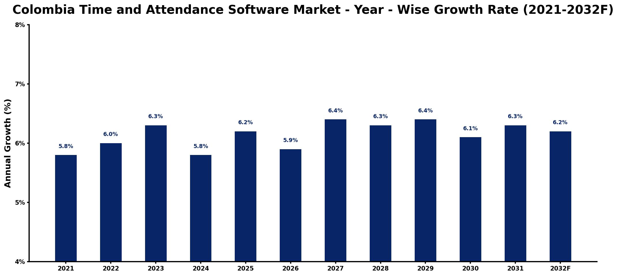 Colombia Time and Attendance Software Market Year-wise Growth Rate and Key Drivers
