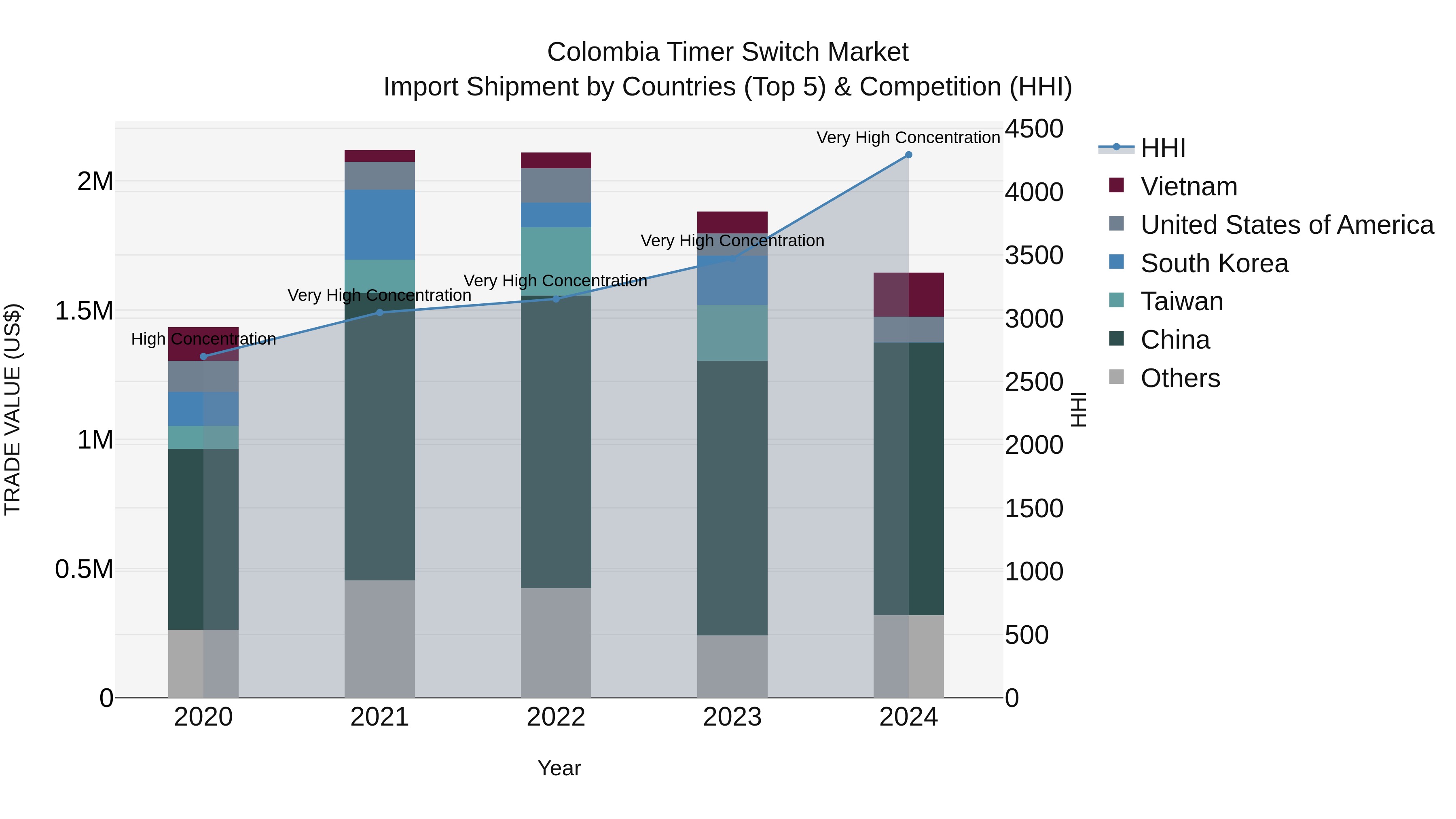 Colombia Timer Switch Market: Top 5 Importing Countries and Market Competition (HHI) Analysis
